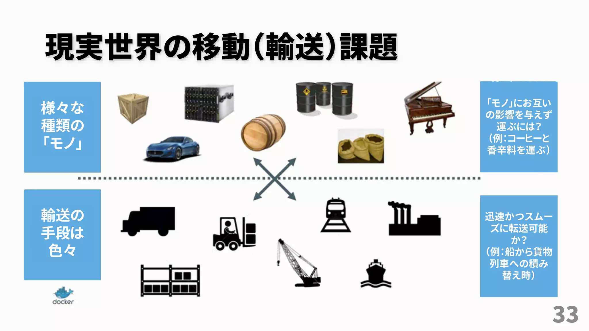 現実世界の移動（輸送）課題
33
様々な
種類の
「モノ」
輸送の
手段は
色々
「モノ」にお互い
の影響を与えず
運ぶには？
（例：コーヒーと
香辛料を運ぶ）
迅速かつスムー
ズに転送可能
か？
（例：船から貨物
列車への積み
替え時）
 