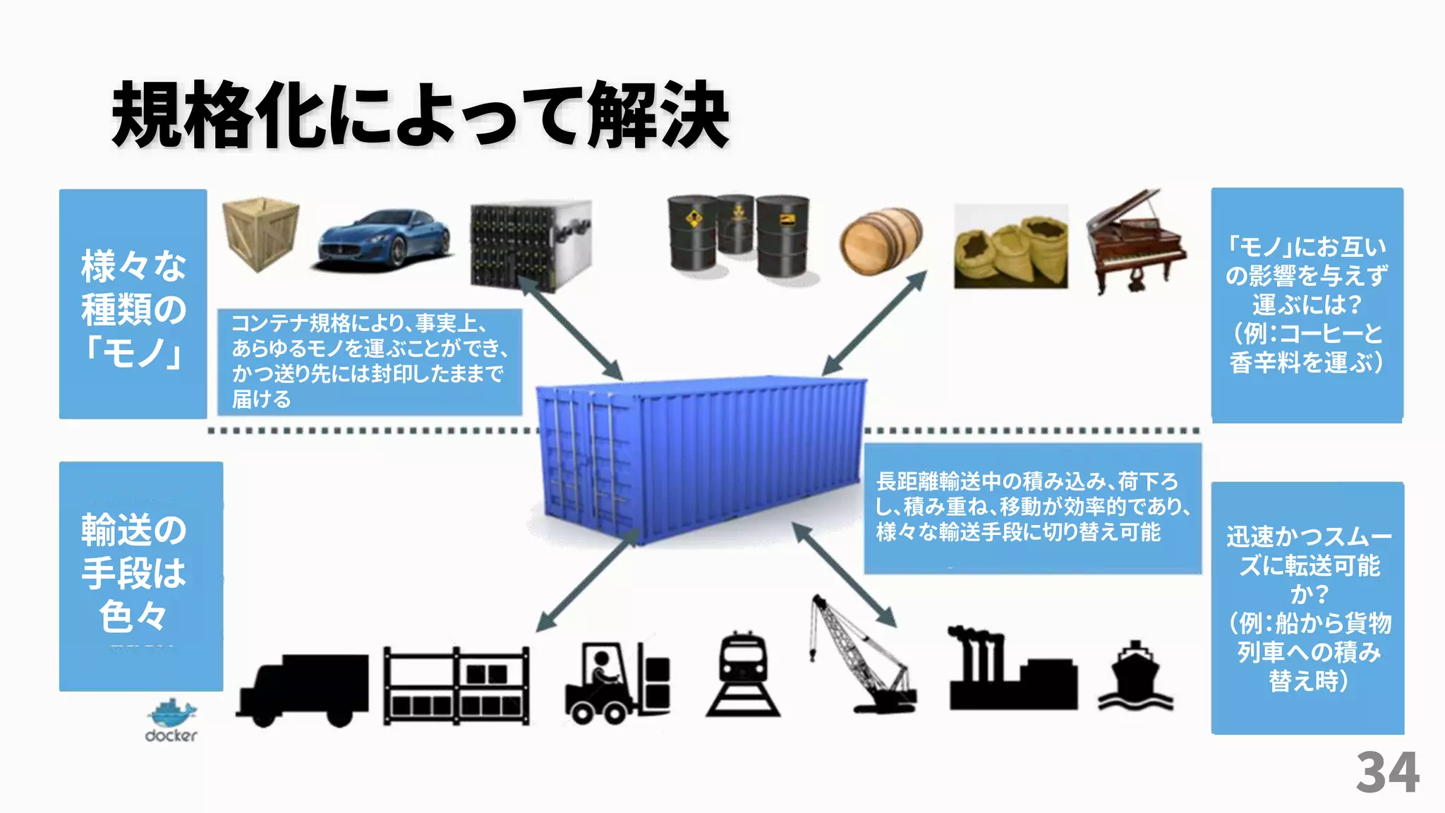 規格化によって解決
34
様々な
種類の
「モノ」
輸送の
手段は
色々
「モノ」にお互い
の影響を与えず
運ぶには？
（例：コーヒーと
香辛料を運ぶ）
迅速かつスムー
ズに転送可能
か？
（例：船から貨物
列車への積み
替え時）
コンテナ規格により、事実上、
あらゆるモノを運ぶことができ、
かつ送り先には封印したままで
届ける
長距離輸送中の積み込み、荷下ろ
し、積み重ね、移動が効率的であり、
様々な輸送手段に切り替え可能
 