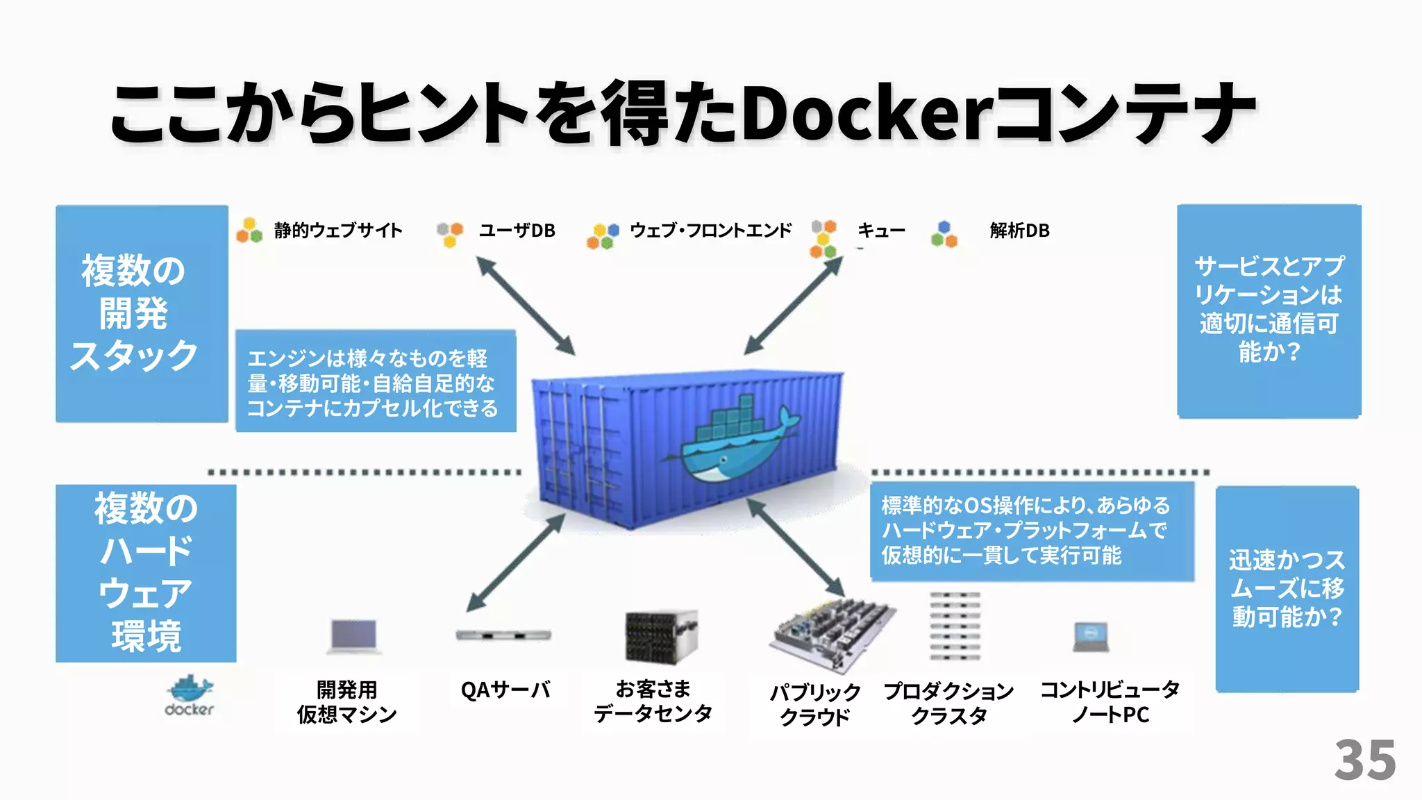 ここからヒントを得たDockerコンテナ
35
エンジンは様々なものを軽
量・移動可能・自給自足的な
コンテナにカプセル化できる
標準的なOS操作により、あらゆる
ハードウェア・プラットフォームで
仮想的に一貫して実行可能
複数の
開発
スタック
複数の
ハード
ウェア
環境
サービスとアプ
リケーションは
適切に通信可
能か？
迅速かつス
ムーズに移
動可能か？
静的ウェブサイト ユーザDB ウェブ・フロントエンド キュー 解析DB
開発用
仮想マシン
QAサーバ お客さま
データセンタ
パブリック
クラウド
プロダクション
クラスタ
コントリビュータ
ノートPC
 