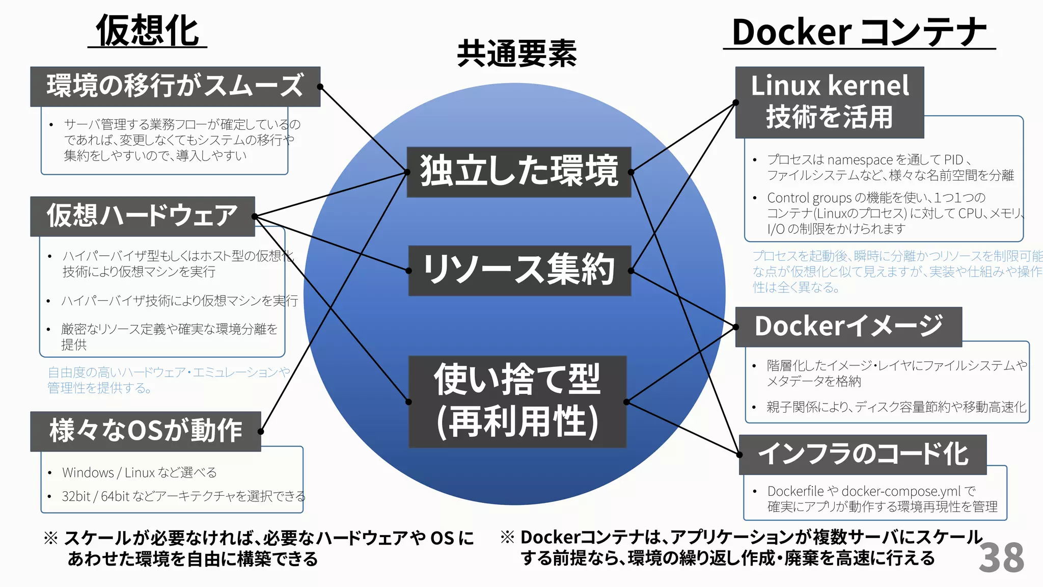 38
仮想化 Docker コンテナ
独立した環境
仮想ハードウェア
Dockerイメージ
リソース集約
様々なOSが動作
Linux kernel
技術を活用
※ Dockerコンテナは、アプリケーションが複数サーバにスケール
する前提なら、環境の繰り返し作成・廃棄を高速に行える
※ スケールが必要なければ、必要なハードウェアや OS に
あわせた環境を自由に構築できる
• プロセスは namespace を通して PID 、
ファイルシステムなど、様々な名前空間を分離
プロセスを起動後、瞬時に分離かつリソースを制限可能
な点が仮想化と似て見えますが、実装や仕組みや操作
性は全く異なる。
• Control groups の機能を使い、１つ１つの
コンテナ(Linuxのプロセス) に対して CPU、メモリ、
I/O の制限をかけられます
使い捨て型
(再利用性)
共通要素
• ハイパーバイザ型もしくはホスト型の仮想化
技術により仮想マシンを実行
• ハイパーバイザ技術により仮想マシンを実行
インフラのコード化
• Dockerfile や docker-compose.yml で
確実にアプリが動作する環境再現性を管理
• 階層化したイメージ・レイヤにファイルシステムや
メタデータを格納
• 親子関係により、ディスク容量節約や移動高速化
• 厳密なリソース定義や確実な環境分離を
提供
環境の移行がスムーズ
• サーバ管理する業務フローが確定しているの
であれば、変更しなくてもシステムの移行や
集約をしやすいので、導入しやすい
• Windows / Linux など選べる
• 32bit / 64bit などアーキテクチャを選択できる
自由度の高いハードウェア・エミュレーションや
管理性を提供する。
 