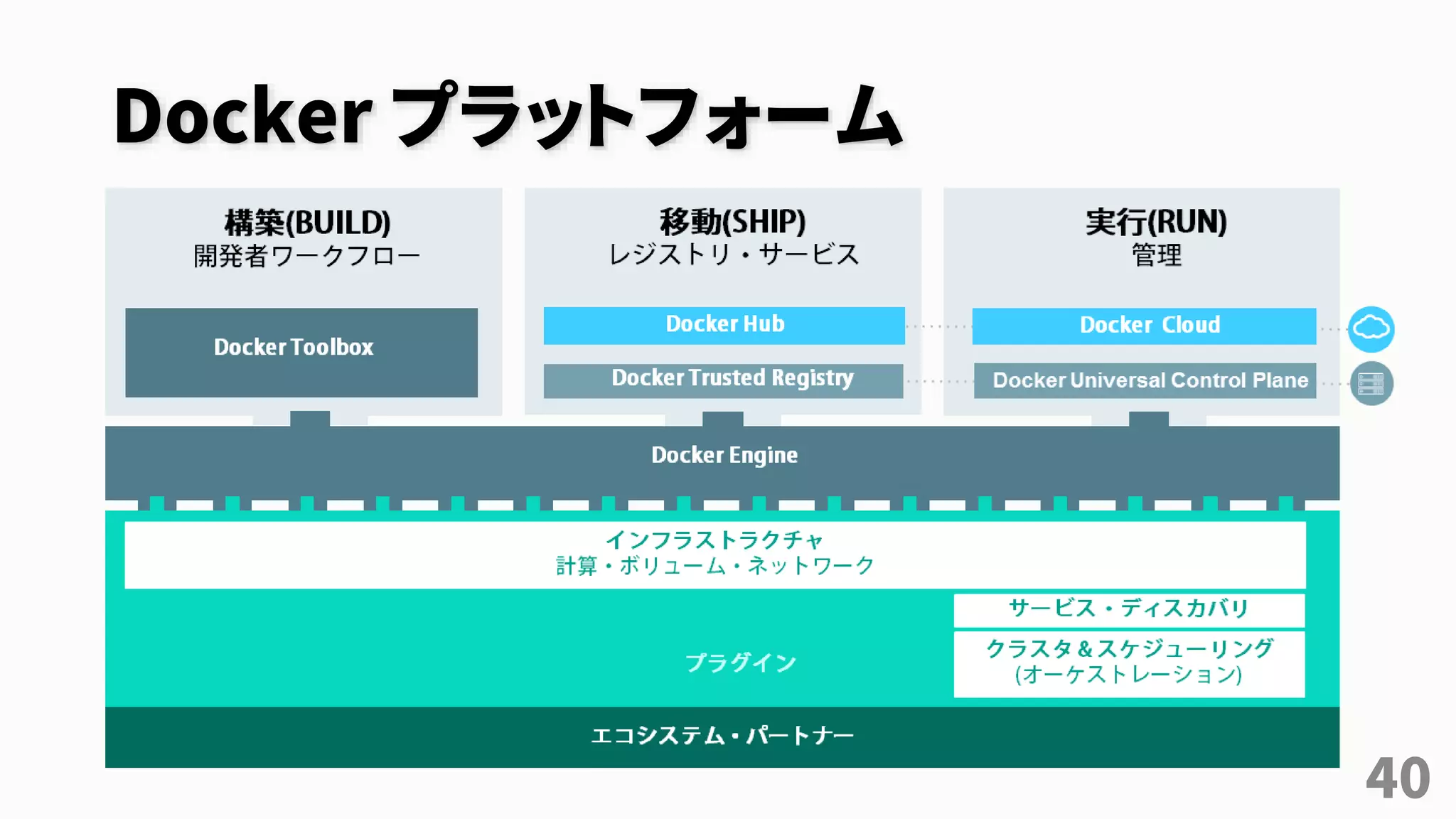 Docker プラットフォーム
40
 