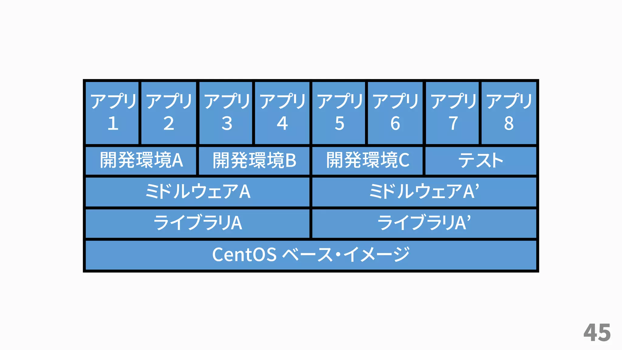 45
CentOS ベース・イメージ
ライブラリA
開発環境A 開発環境B
アプリ
１
アプリ
２
アプリ
３
アプリ
４
ミドルウェアA
ライブラリA’
開発環境C テスト
アプリ
5
アプリ
6
アプリ
7
アプリ
8
ミドルウェアA’
 