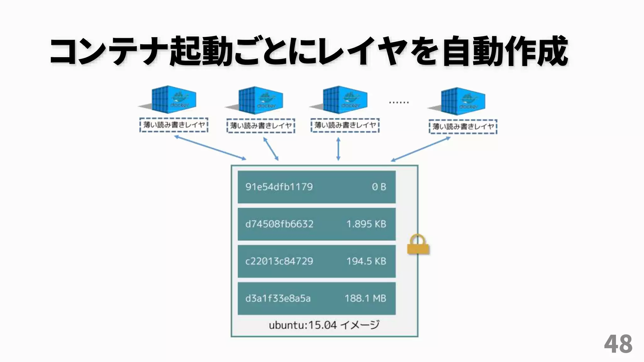 コンテナ起動ごとにレイヤを自動作成
48
 