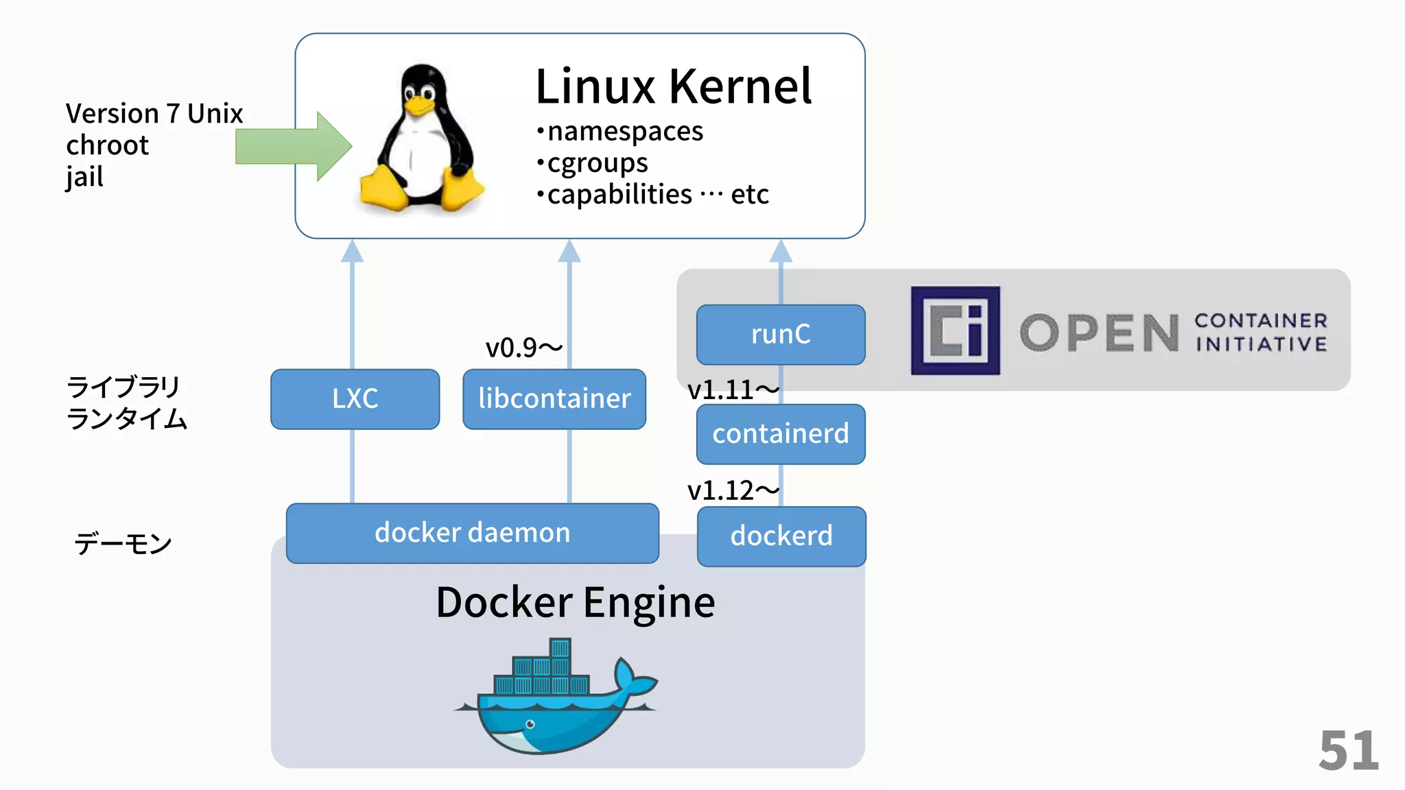 51
Docker Engine
Linux Kernel
・namespaces
・cgroups
・capabilities … etc
LXC libcontainer
runC
containerd
v0.9～
v1.11～
Version 7 Unix
chroot
jail
dockerd
v1.12～
デーモン
ライブラリ
ランタイム
docker daemon
 