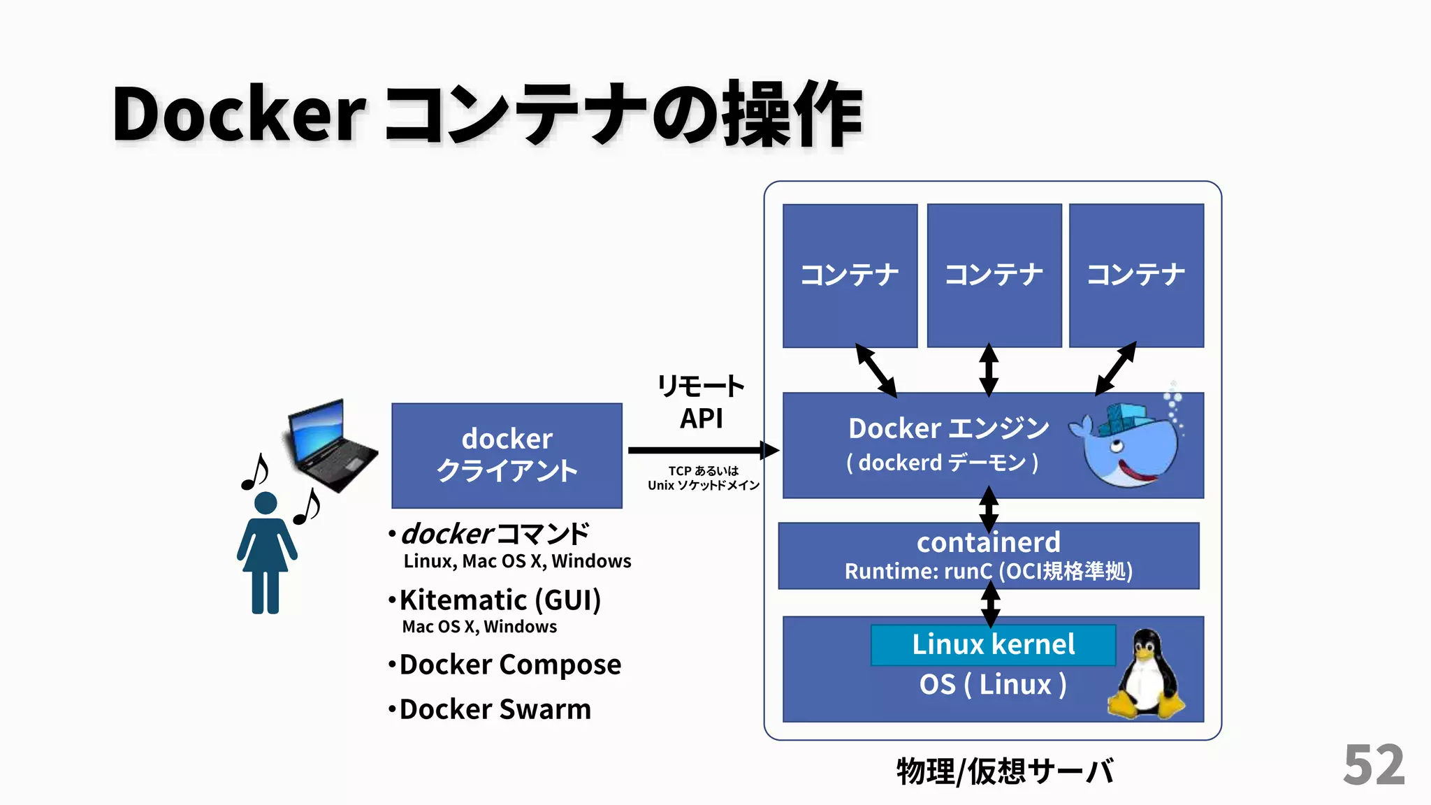 Docker コンテナの操作
52
OS ( Linux )
物理/仮想サーバ
Docker エンジン
( dockerd デーモン )
Linux kernel
コンテナ コンテナ コンテナ
リモート
API
docker
クライアント TCP あるいは
Unix ソケットドメイン
containerd
Runtime: runC (OCI規格準拠)
・docker コマンド
Linux, Mac OS X, Windows
・Kitematic (GUI)
Mac OS X, Windows
・Docker Compose
・Docker Swarm
 