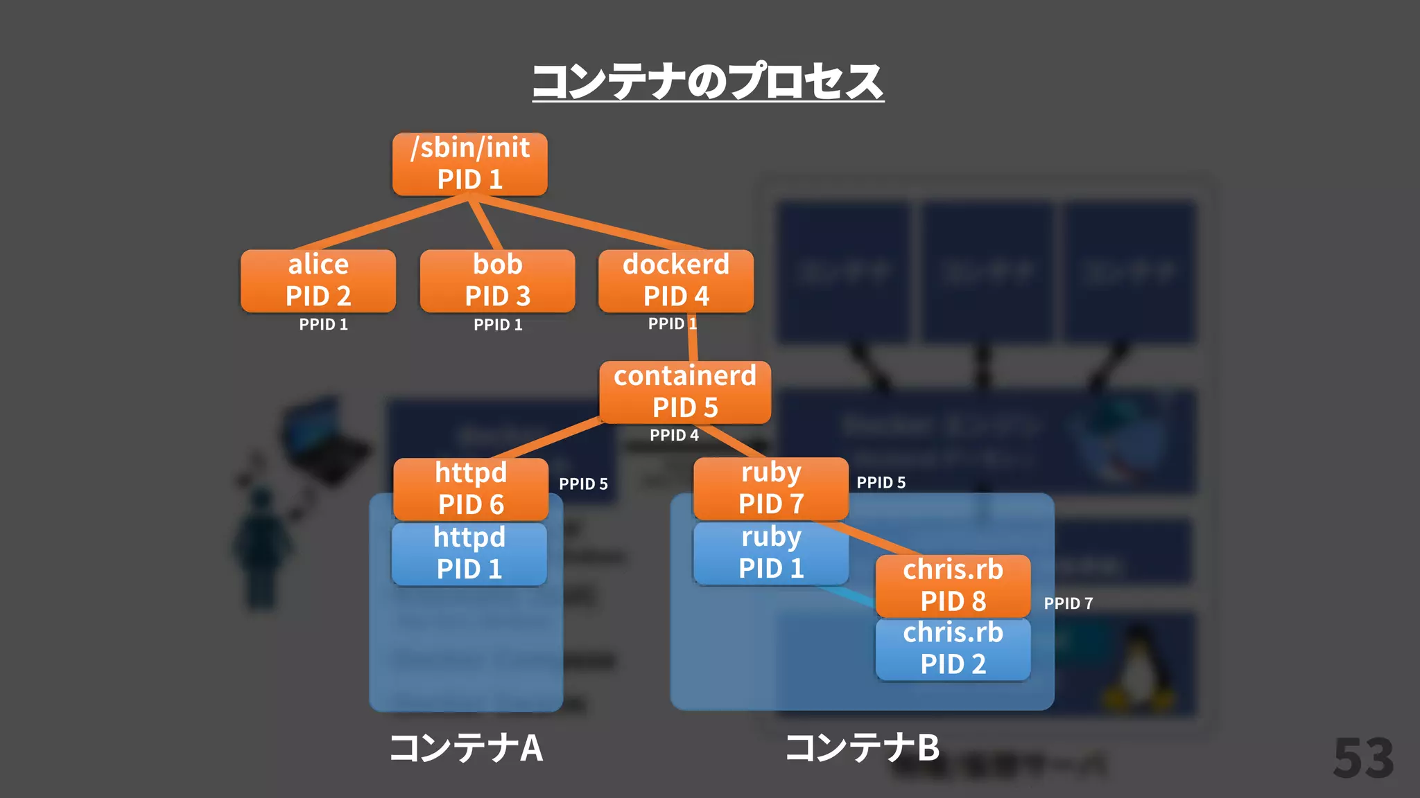 53
コンテナのプロセス
httpd
PID 1
コンテナA コンテナB
ruby
PID 1
chris.rb
PID 2
/sbin/init
PID 1
containerd
PID 5
httpd
PID 6
ruby
PID 7
chris.rb
PID 8
alice
PID 2
bob
PID 3
PPID 1 PPID 1
PPID 4
PPID 5 PPID 5
PPID 7
PPID 1
dockerd
PID 4
 
