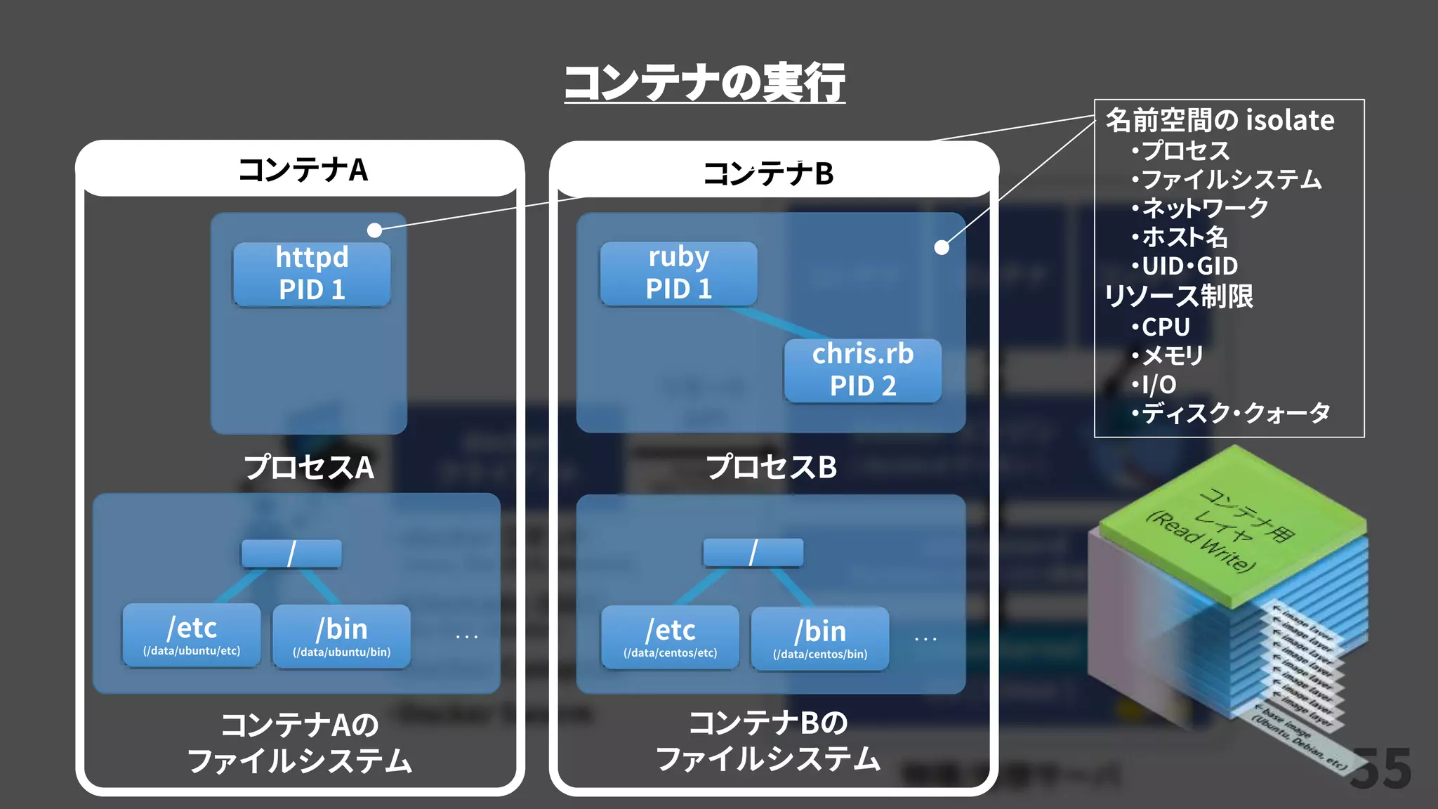 55
コンテナの実行
コンテナAの
ファイルシステム
… …
コンテナBの
ファイルシステム
/etc
(/data/ubuntu/etc)
/bin
(/data/ubuntu/bin)
/etc
(/data/centos/etc)
/bin
(/data/centos/bin)
/ /
httpd
PID 1
プロセスA プロセスB
ruby
PID 1
chris.rb
PID 2
コンテナA コンテナB
名前空間の isolate
・プロセス
・ファイルシステム
・ネットワーク
・ホスト名
・UID・GID
リソース制限
・CPU
・メモリ
・I/O
・ディスク・クォータ
 