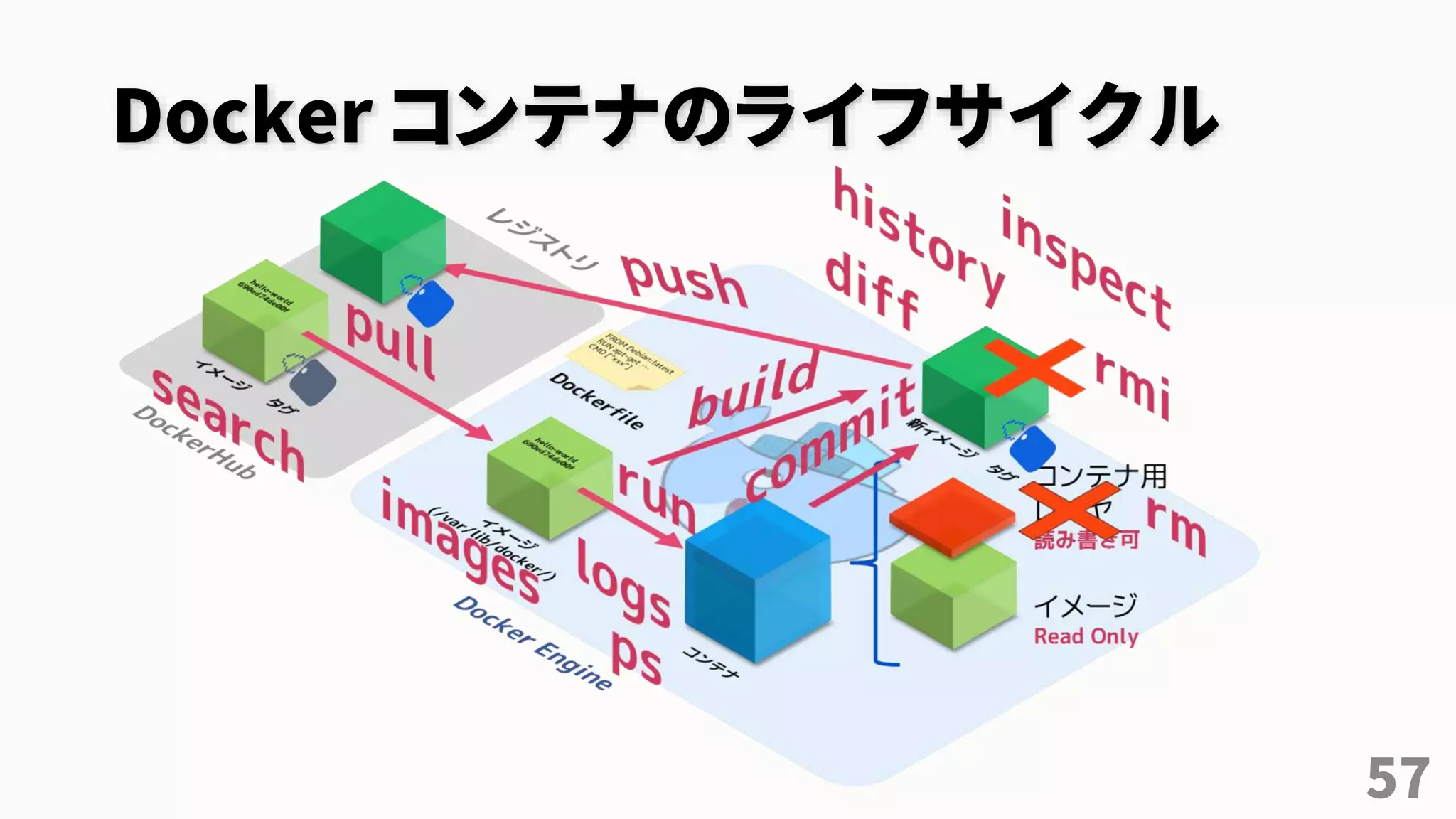 Docker コンテナのライフサイクル
57
 