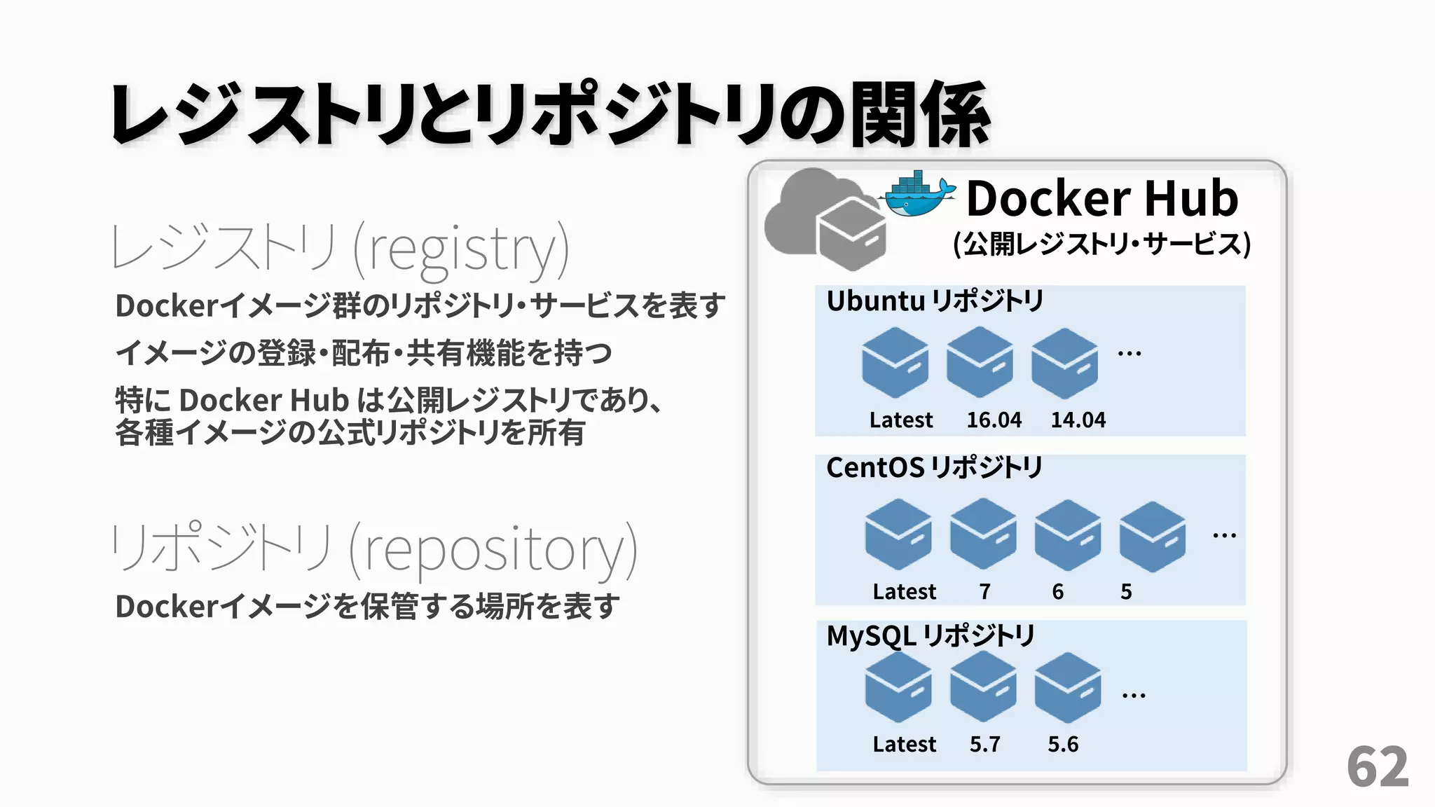 レジストリとリポジトリの関係
レジストリ (registry)
Dockerイメージ群のリポジトリ・サービスを表す
イメージの登録・配布・共有機能を持つ
特に Docker Hub は公開レジストリであり、
各種イメージの公式リポジトリを所有
リポジトリ (repository)
Dockerイメージを保管する場所を表す
62
Docker Hub
(公開レジストリ・サービス)
Ubuntu リポジトリ
CentOS リポジトリ
MySQL リポジトリ
Latest 16.04 14.04
Latest 7 6 5
Latest 5.7 5.6
…
…
…
 