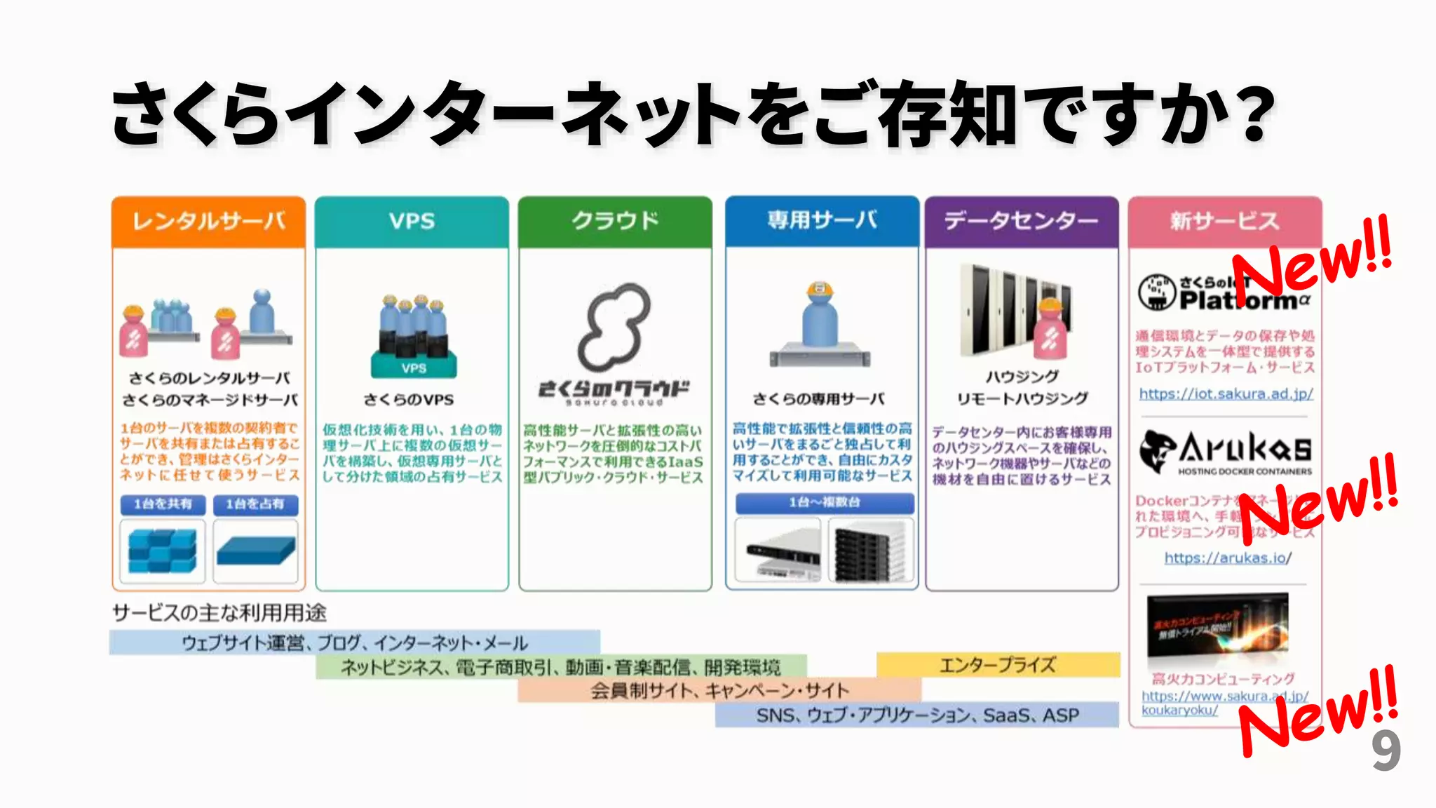 さくらインターネットをご存知ですか？
9
 