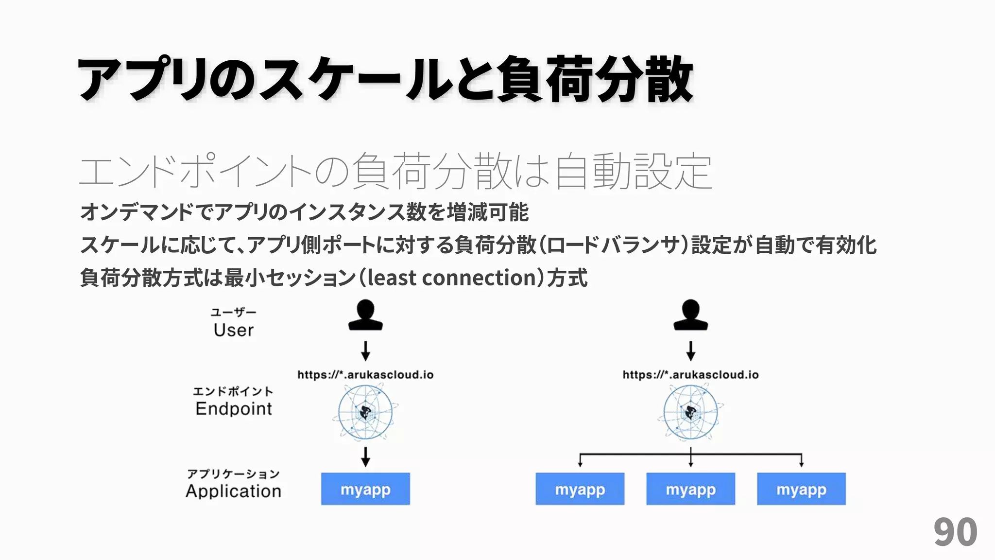 アプリのスケールと負荷分散
エンドポイントの負荷分散は自動設定
オンデマンドでアプリのインスタンス数を増減可能
スケールに応じて、アプリ側ポートに対する負荷分散（ロードバランサ）設定が自動で有効化
負荷分散方式は最小セッション（least connection）方式
90
 