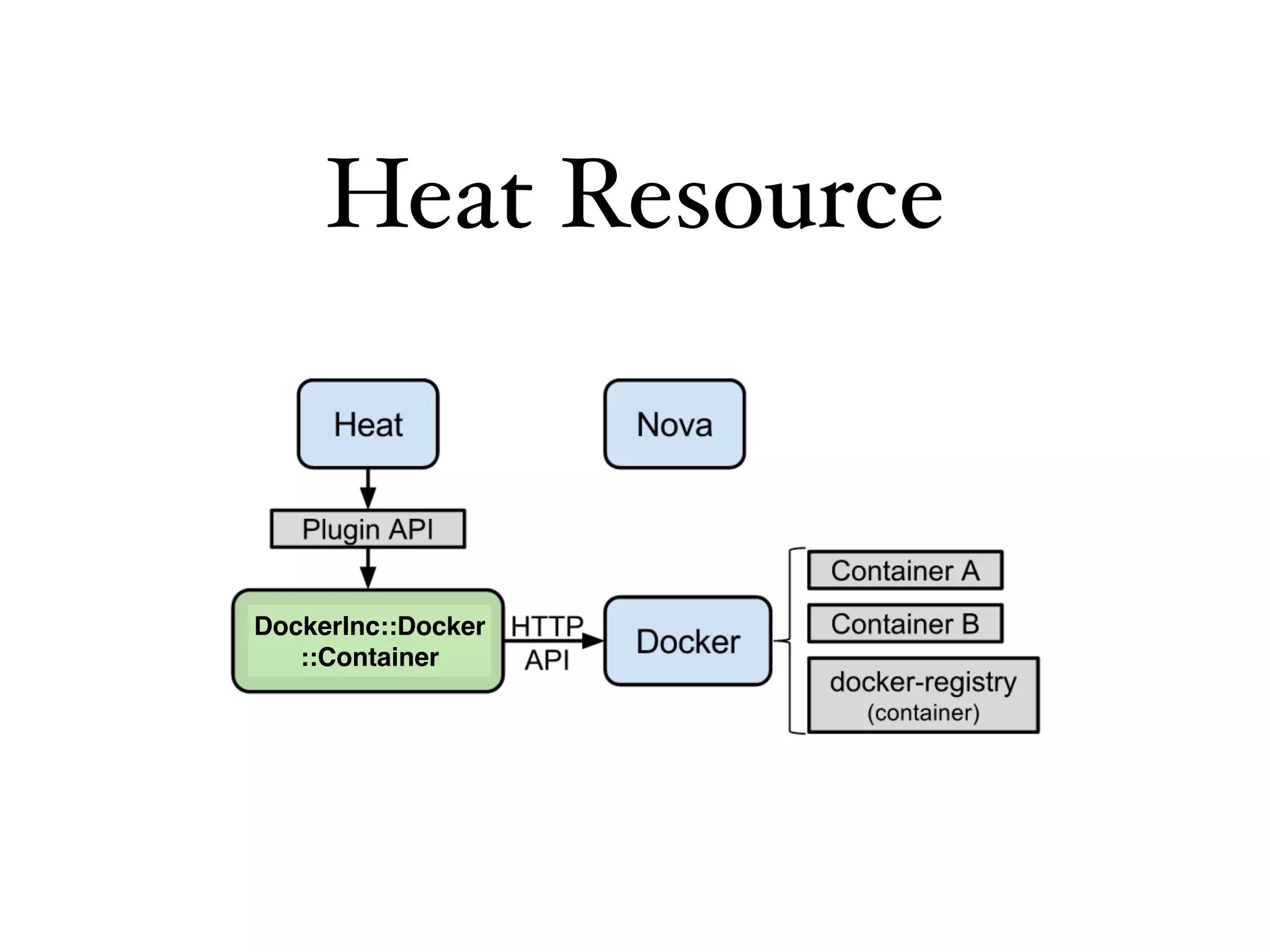 Heat Resource
DockerInc::Docker
::Container
 