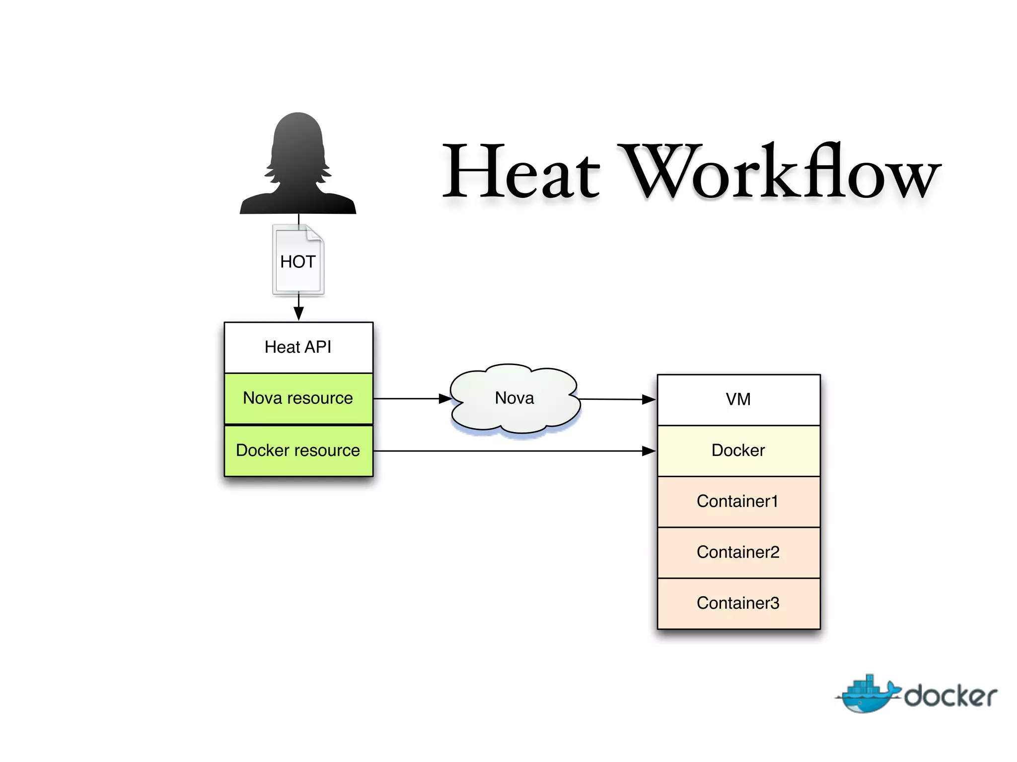 Heat Workﬂow
Heat API
VM
Docker
NovaNova resource
Docker resource
Container1
Container2
Container3
HOT
 
