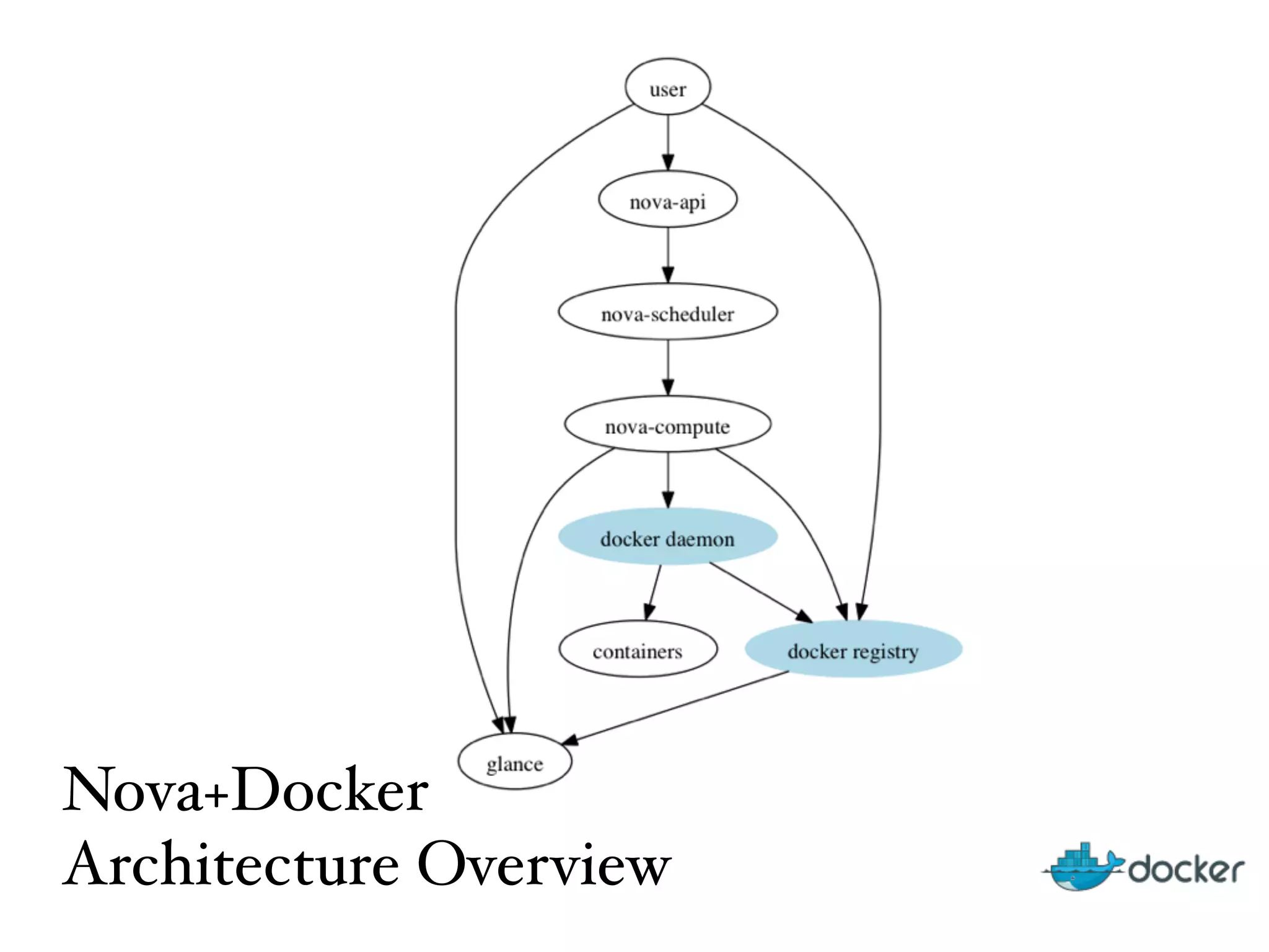 Nova+Docker!
Architecture Overview
 