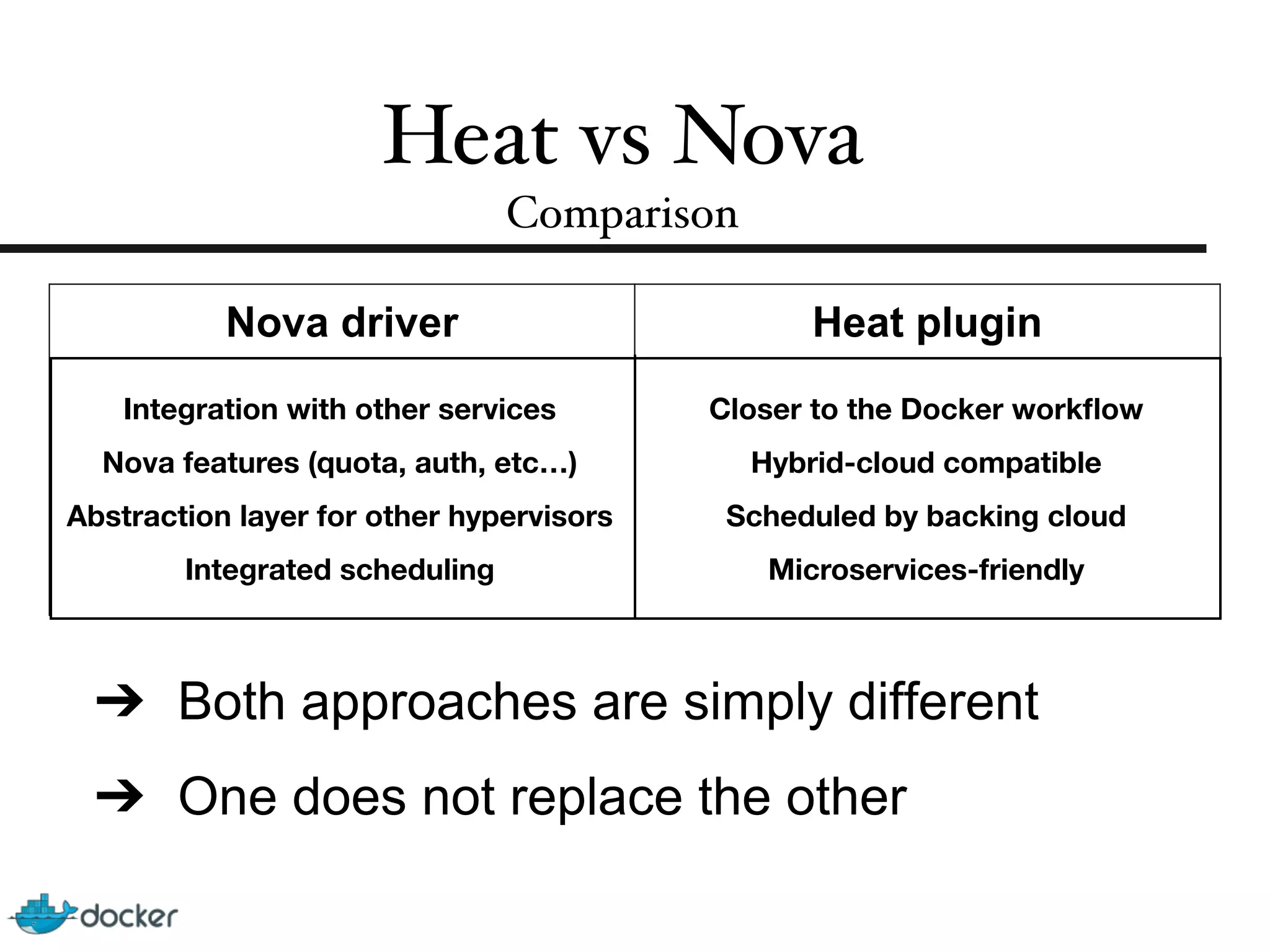 Closer to the Docker workﬂow
Hybrid-cloud compatible
Scheduled by backing cloud
Microservices-friendly
Integration with other services
Nova features (quota, auth, etc…)
Abstraction layer for other hypervisors
Integrated scheduling
Heat vs Nova!
Comparison
 