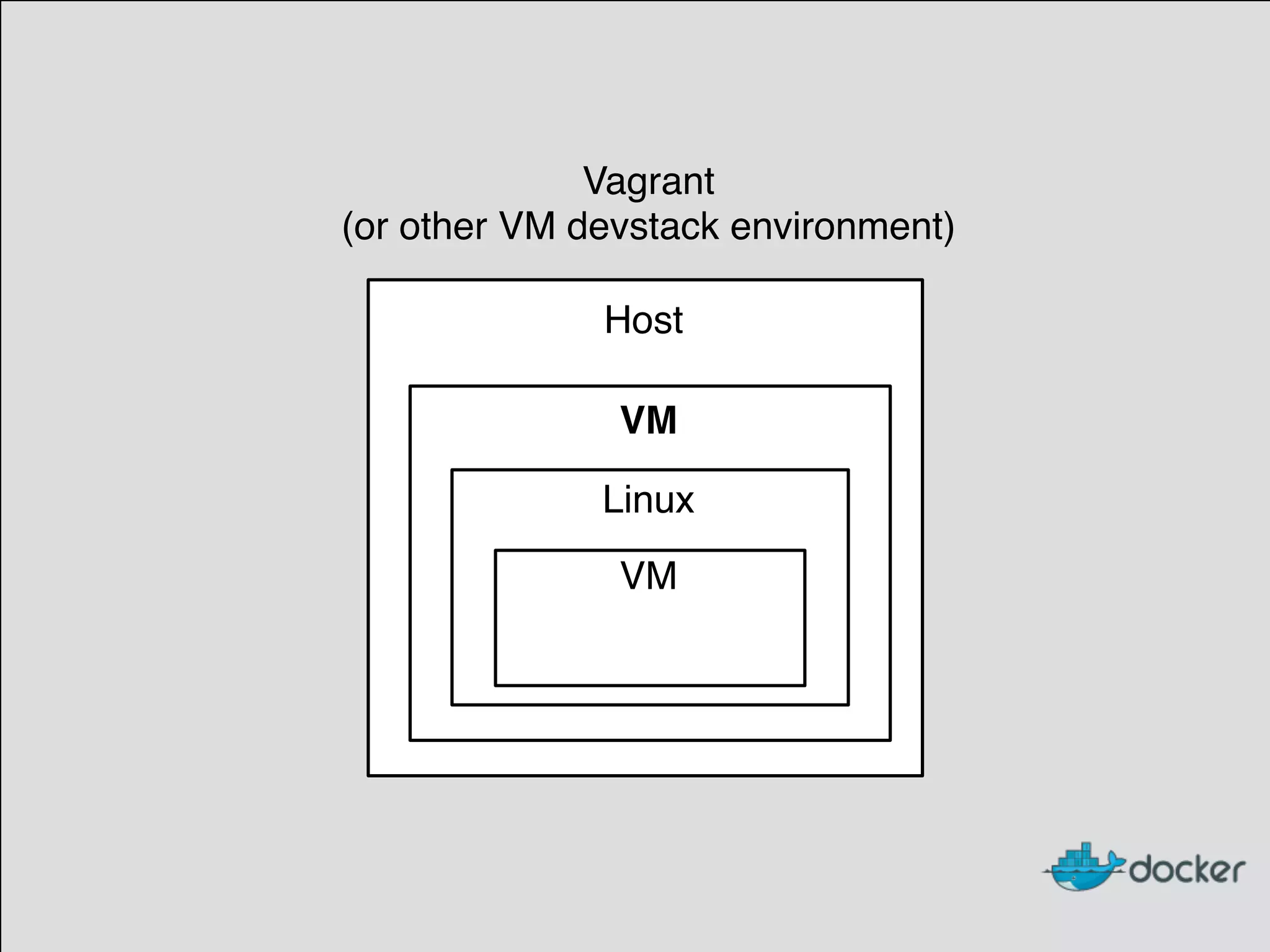 Host
VM
Linux
VM
Vagrant
(or other VM devstack environment)
 