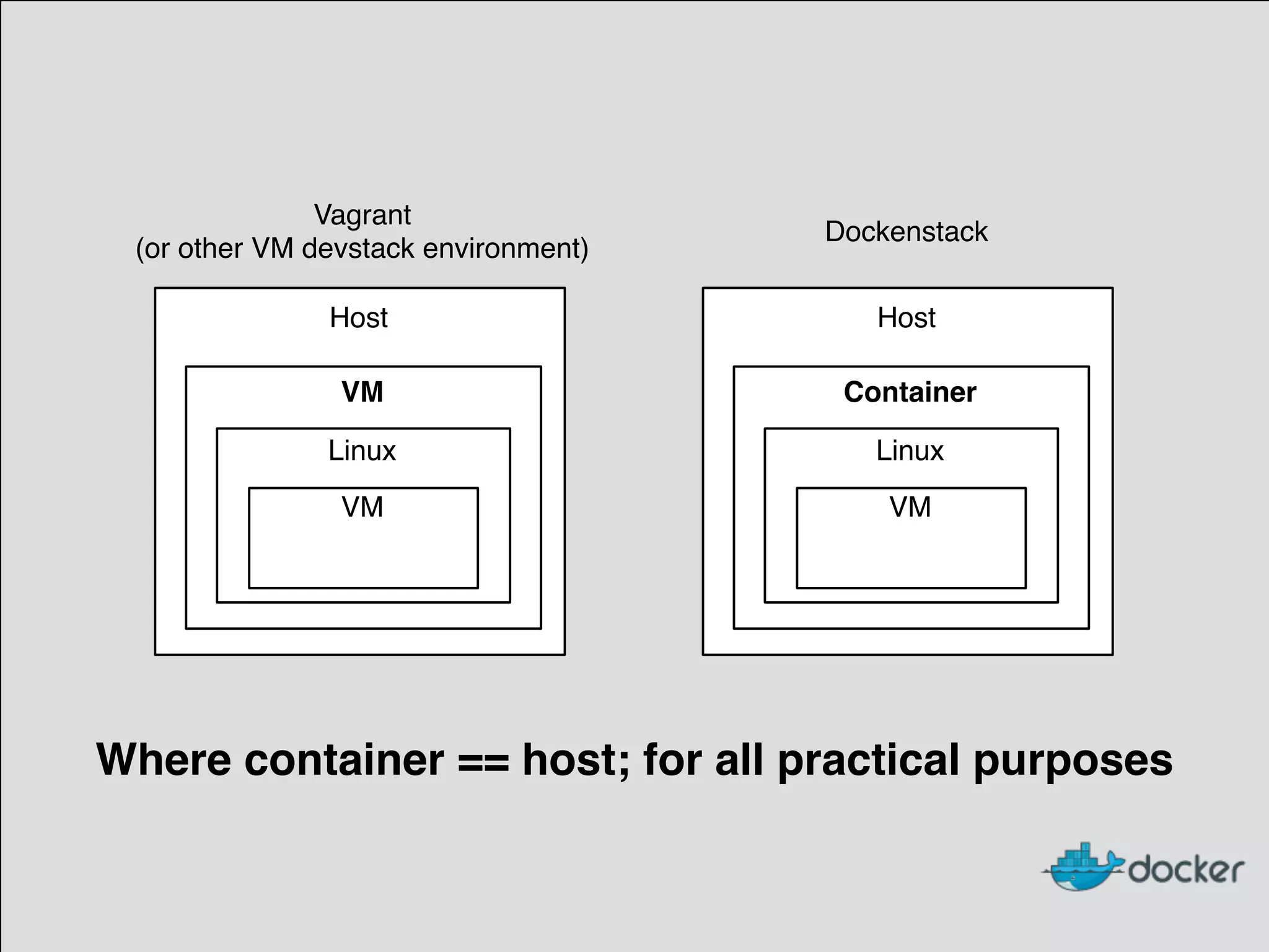 Where container == host; for all practical purposes
Host
VM
Linux
VM
Host
Container
Linux
VM
Vagrant
(or other VM devstack environment)
Dockenstack
 