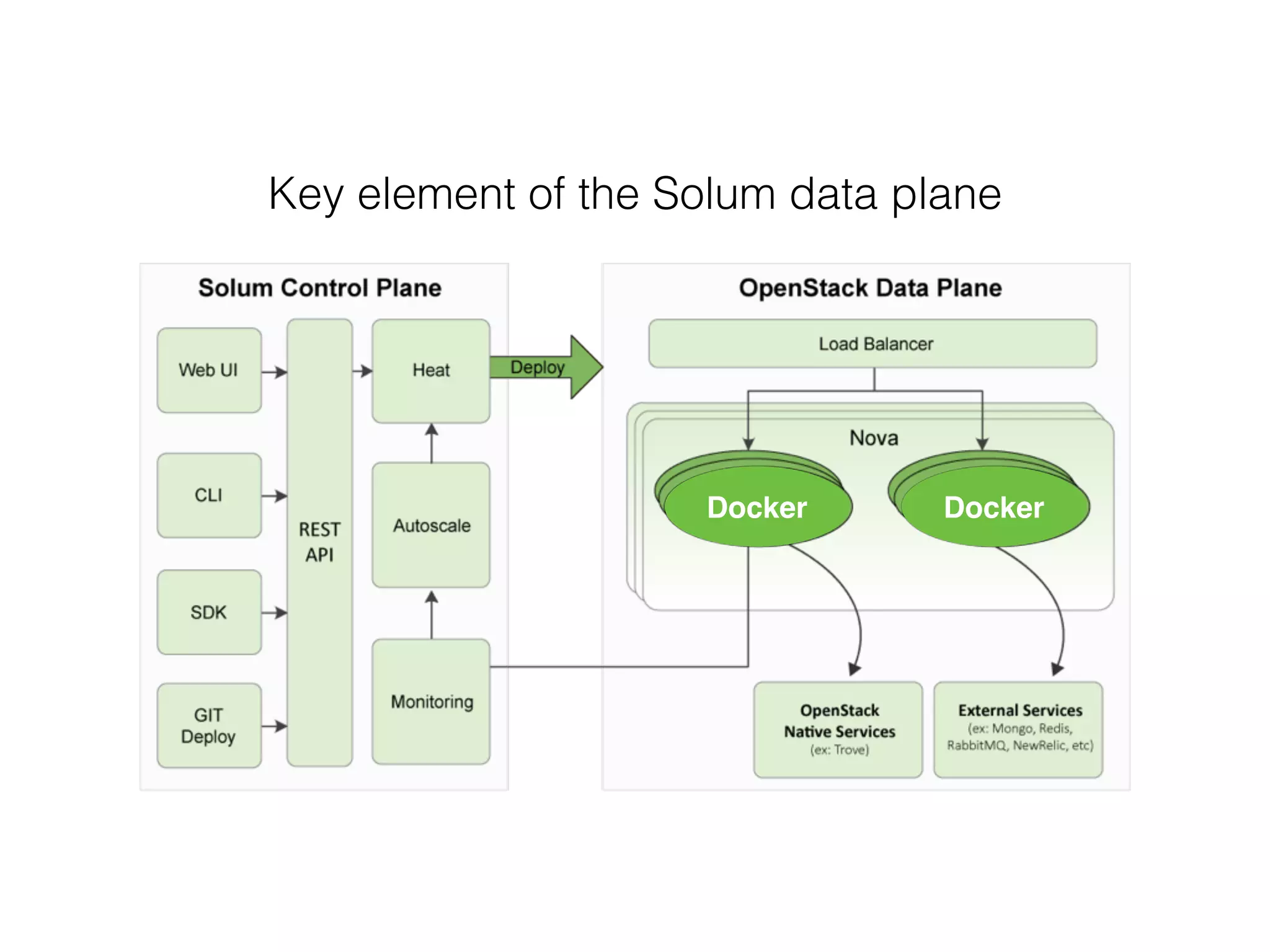 Docker Docker
Key element of the Solum data plane
 
