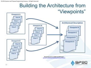 © 2014 Systems and Proposal Engineering Company. All Rights Reserved 
Building the Architecture from 
“Viewpoints” 
Viewpoint A 
View N 
View Z 
View Y 
Architectural Description 
View X Viewpoint N 
Viewpoint C 
Viewpoint B 
Viewpoint A 
Derived from text on DoDAF 2.02 PDF page 3 
http://cio-nii.defense.gov/sites/dodaf20/background.html 
Viewpoint N 
View N 
View Z 
View Y 
View X 
Viewpoint B 
View N 
View Z 
View Y 
View X 
12 
 