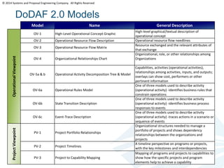 © 2014 Systems and Proposal Engineering Company. All Rights Reserved 
DoDAF 2.0 Models 
Model Name General Description 
Operational Viewpoint 
OV-1 High-Level Operational Concept Graphic 
High-level graphical/textual description of 
operational concept 
OV-2 Operational Resource Flow Description Operational resource flow needlines 
OV-3 Operational Resource Flow Matrix 
Resource exchanged and the relevant attributes of 
that exchange 
OV-4 Organizational Relationships Chart 
Organizational, role, or other relationships among 
Organizations 
OV-5a & b Operational Activity Decomposition Tree & Model 
Capabilities, activities (operational activities), 
relationships among activities, inputs, and outputs; 
overlays can show cost, performers or other 
pertinent information 
OV-6a Operational Rules Model 
One of three models used to describe activity 
(operational activity) -identifies business rules that 
constrain operations 
OV-6b State Transition Description 
One of three models used to describe activity 
(operational activity) -identifies business process 
responses to events 
OV-6c Event-Trace Description 
One of three models used to describe activity 
(operational activity) -traces actions in a scenario or 
sequence of events 
Project Viewpoint 
PV-1 Project Portfolio Relationships 
Organizational structures needed to manage a 
portfolio of projects and shows dependency 
relationships between the organizations and 
projects 
PV-2 Project Timelines 
A timeline perspective on programs or projects, 
with the key milestones and interdependencies 
PV-3 Project to Capability Mapping 
Mapping of programs and projects to capabilities to 
show how the specific projects and program 
elements help to achieve a capability 
 