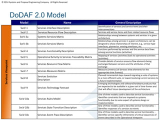 © 2014 Systems and Proposal Engineering Company. All Rights Reserved 
DoDAF 2.0 Model 
Model Name General Description 
Services Viewpoint 
SvcV-1 Services Interface Description 
Identification of services and service items and their 
interconnections 
SvcV-2 Services Resource Flow Description Services and service items and their related resource flows 
SvcV-3a Systems-Services Matrix 
Relationships among between systems and services in a given 
architecture 
SvcV-3b Services-Services Matrix 
Relationships among services in a given architecture; can be 
designed to show relationships of interest, e.g., service-type 
interfaces, planned vs. existing interfaces, etc. 
SvcV-4 Services Functionality Description 
Functions performed by services and the service data flows 
among service functions (activities) 
SvcV-5 Operational Activity to Services Traceability Matrix 
Mapping of services (activities) back to operational activities 
(activities) 
SvcV-6 Services Resource Flow Matrix 
Provides details of service resource flow elements being 
exchanged between services and the attributes of that 
exchange 
SvcV-7 Services Measures Matrix 
Measures (metrics) of Services View elements for the 
appropriate time frame(s) 
SvcV-8 
Services Evolution 
Description 
Planned incremental steps toward migrating a suite of systems 
to a more efficient suite, or toward evolving current services to 
a future implementation 
SvcV-9 Services Technology Forecast 
Emerging technologies and software/hardware products that 
are expected to be available in a given set of time frames and 
that will affect future development of the architecture 
SvcV-10a Services Rules Model 
One of three models used to describe service functionality- - 
identifies constraints that are imposed on systems 
functionality due to some aspect of systems design or 
implementation 
SvcV-10b Services State Transition Description 
One of three models used to describe service functionality- - 
identifies responses of a services to events 
SvcV-10c Services Event-Trace Description 
One of three models used to describe service functionality- - 
identifies service-specific refinements of critical sequences of 
events described in the Operational Viewpoint 
 