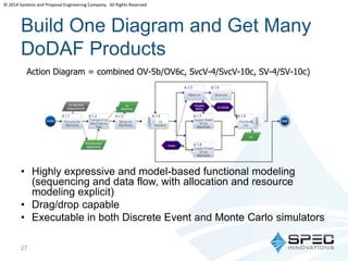 © 2014 Systems and Proposal Engineering Company. All Rights Reserved 
Build One Diagram and Get Many 
DoDAF Products 
Action Diagram = combined OV-5b/OV6c, SvcV-4/SvcV-10c, SV-4/SV-10c) 
• Highly expressive and model-based functional modeling 
(sequencing and data flow, with allocation and resource 
modeling explicit) 
• Drag/drop capable 
• Executable in both Discrete Event and Monte Carlo simulators 
27 
 