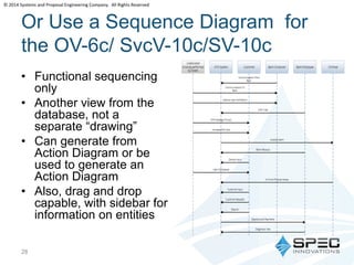 © 2014 Systems and Proposal Engineering Company. All Rights Reserved 
Or Use a Sequence Diagram for 
the OV-6c/ SvcV-10c/SV-10c 
• Functional sequencing 
only 
• Another view from the 
database, not a 
separate “drawing” 
• Can generate from 
Action Diagram or be 
used to generate an 
Action Diagram 
• Also, drag and drop 
capable, with sidebar for 
information on entities 
28 
 