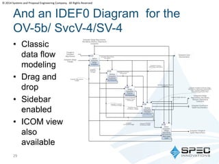 © 2014 Systems and Proposal Engineering Company. All Rights Reserved 
And an IDEF0 Diagram for the 
OV-5b/ SvcV-4/SV-4 
• Classic 
data flow 
modeling 
• Drag and 
drop 
• Sidebar 
enabled 
• ICOM view 
also 
available 
29 
 