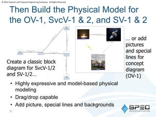 © 2014 Systems and Proposal Engineering Company. All Rights Reserved 
Then Build the Physical Model for 
the OV-1, SvcV-1 & 2, and SV-1 & 2 
Create a classic block 
diagram for SvcV-1/2 
and SV-1/2… 
• Highly expressive and model-based physical 
modeling 
• Drag/drop capable 
• Add picture, special lines and backgrounds 
31 
… or add 
pictures 
and special 
lines for 
concept 
diagram 
(OV-1) 
 