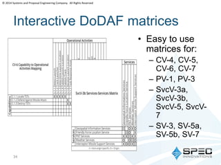 © 2014 Systems and Proposal Engineering Company. All Rights Reserved 
Interactive DoDAF matrices 
• Easy to use 
matrices for: 
– CV-4, CV-5, 
CV-6, CV-7 
– PV-1, PV-3 
– SvcV-3a, 
SvcV-3b, 
SvcV-5, SvcV- 
7 
– SV-3, SV-5a, 
SV-5b, SV-7 
34 
 