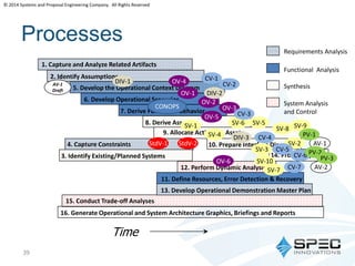 © 2014 Systems and Proposal Engineering Company. All Rights Reserved 
Requirements Analysis 
Functional Analysis 
Synthesis 
System Analysis 
and Control 
SV-8 SV-9 
14. Provide Options 
Processes 
39 
1. Capture and Analyze Related Artifacts 
2. Identify Assumptions 
AV-1 
Draft 5. Develop the Operational Context Diagram 
DIV-2 
6. Develop Operational Scenarios 
7. Derive Functional Behavior 
8. Derive Assets 
9. Allocate Actions to Assets 
4. Capture Constraints 
3. Identify Existing/Planned Systems 
15. Conduct Trade-off Analyses 
10. Prepare Interface Diagrams 
SV-10 
12. Perform Dynamic Analysis 
11. Define Resources, Error Detection & Recovery 
13. Develop Operational Demonstration Master Plan 
16. Generate Operational and System Architecture Graphics, Briefings and Reports 
AV-1 
AV-2 
OV-1 
OV-2 
OV-3 
OV-4 
OV-5 
OV-6 
SV-1 
SV-2 
SV-3 
SV-4 
SV-6 SV-5 
SV-7 
StdV-1 StdV-2 
DIV-3 
DIV-1 CV-1 
CV-2 
CV-3 
CV-4 
CV-5 
CV-6 
CV-7 
PV-2 
PV-3 
PV-1 
CONOPS 
Time 
 