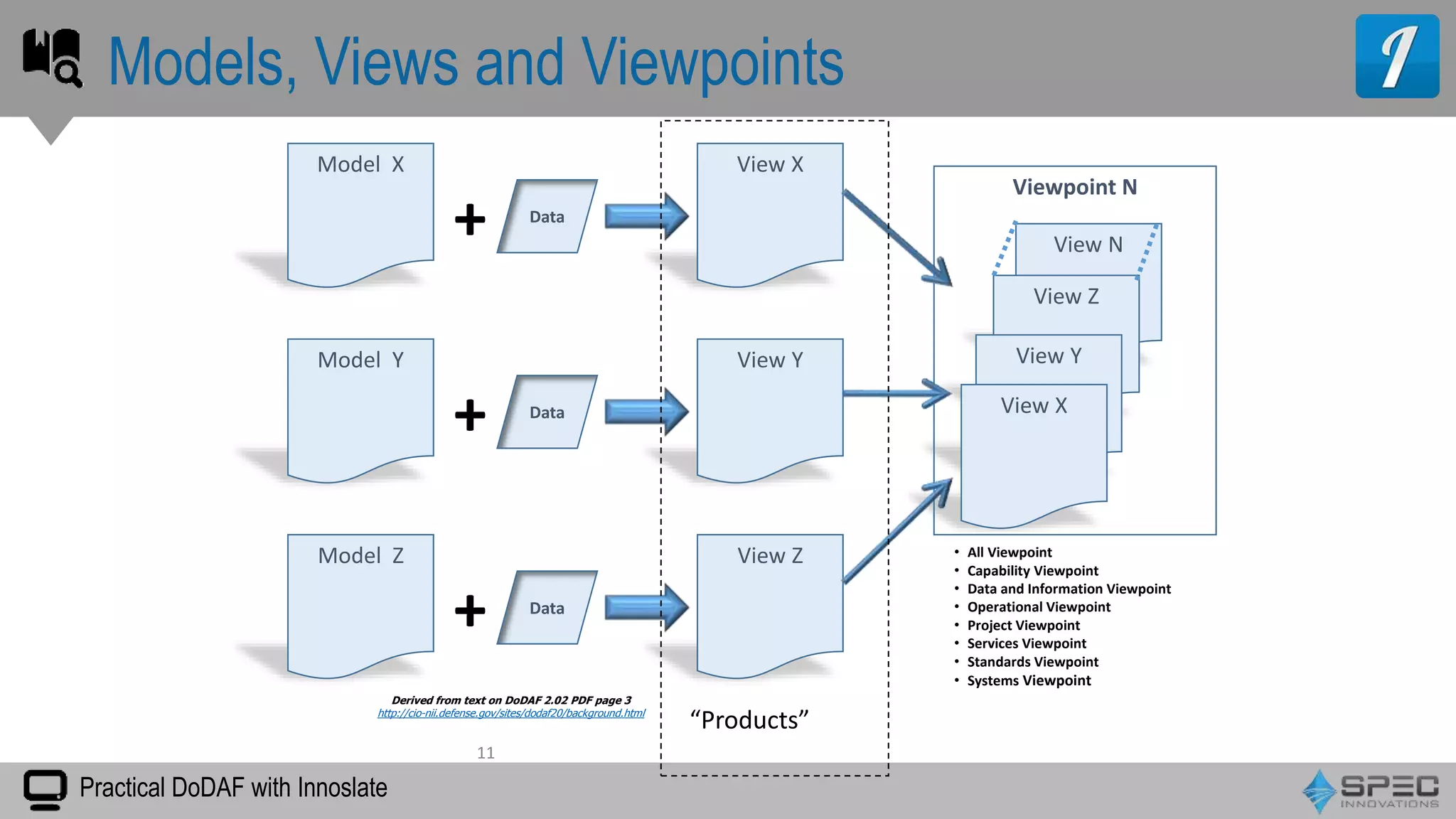 Practical DoDAF with Innoslate
Models, Views and Viewpoints
Model X View X
Data
+
Model Y View Y
Data
+
Model Z View Z
Data
+
View N
View Z
View Y
View X
Viewpoint N
• All Viewpoint
• Capability Viewpoint
• Data and Information Viewpoint
• Operational Viewpoint
• Project Viewpoint
• Services Viewpoint
• Standards Viewpoint
• Systems Viewpoint
Derived from text on DoDAF 2.02 PDF page 3
http://cio-nii.defense.gov/sites/dodaf20/background.html
11
“Products”
 