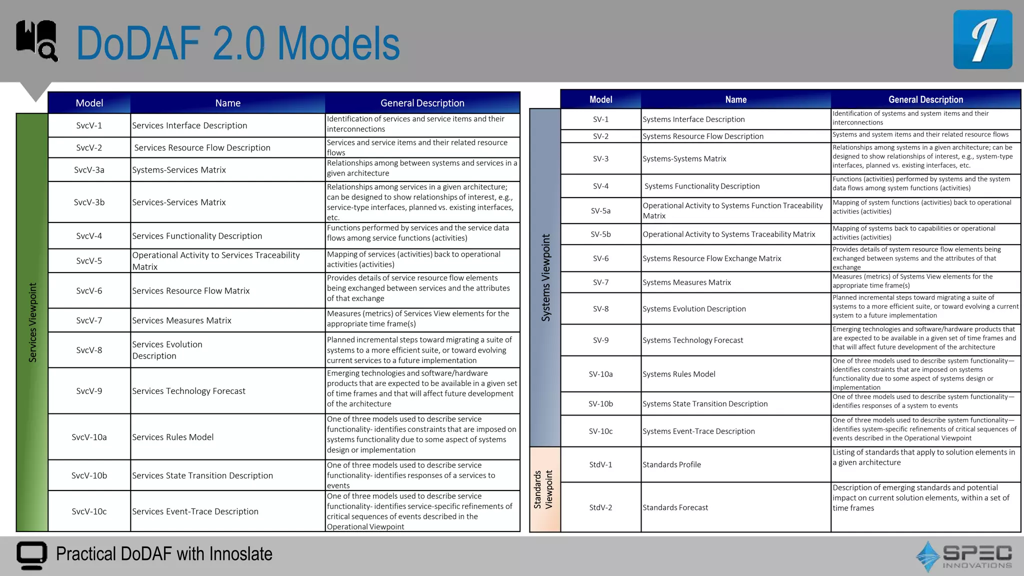 Practical DoDAF with Innoslate
DoDAF 2.0 Models
Model Name General Description
ServicesViewpoint
SvcV-1 Services Interface Description
Identification of services and service items and their
interconnections
SvcV-2 Services Resource Flow Description
Services and service items and their related resource
flows
SvcV-3a Systems-Services Matrix
Relationships among between systems and services in a
given architecture
SvcV-3b Services-Services Matrix
Relationships among services in a given architecture;
can be designed to show relationships of interest, e.g.,
service-type interfaces, planned vs. existing interfaces,
etc.
SvcV-4 Services Functionality Description
Functions performed by services and the service data
flows among service functions (activities)
SvcV-5
Operational Activity to Services Traceability
Matrix
Mapping of services (activities) back to operational
activities (activities)
SvcV-6 Services Resource Flow Matrix
Provides details of service resource flow elements
being exchanged between services and the attributes
of that exchange
SvcV-7 Services Measures Matrix
Measures (metrics) of Services View elements for the
appropriate time frame(s)
SvcV-8
Services Evolution
Description
Planned incremental steps toward migrating a suite of
systems to a more efficient suite, or toward evolving
current services to a future implementation
SvcV-9 Services Technology Forecast
Emerging technologies and software/hardware
products that are expected to be available in a given set
of time frames and that will affect future development
of the architecture
SvcV-10a Services Rules Model
One of three models used to describe service
functionality- identifies constraints that are imposed on
systems functionality due to some aspect of systems
design or implementation
SvcV-10b Services State Transition Description
One of three models used to describe service
functionality- identifies responses of a services to
events
SvcV-10c Services Event-Trace Description
One of three models used to describe service
functionality- identifies service-specific refinements of
critical sequences of events described in the
Operational Viewpoint
Model Name General Description
SystemsViewpoint
SV-1 Systems Interface Description
Identification of systems and system items and their
interconnections
SV-2 Systems Resource Flow Description Systems and system items and their related resource flows
SV-3 Systems-Systems Matrix
Relationships among systems in a given architecture; can be
designed to show relationships of interest, e.g., system-type
interfaces, planned vs. existing interfaces, etc.
SV-4 Systems Functionality Description
Functions (activities) performed by systems and the system
data flows among system functions (activities)
SV-5a
Operational Activity to Systems Function Traceability
Matrix
Mapping of system functions (activities) back to operational
activities (activities)
SV-5b Operational Activity to Systems Traceability Matrix
Mapping of systems back to capabilities or operational
activities (activities)
SV-6 Systems Resource Flow Exchange Matrix
Provides details of system resource flow elements being
exchanged between systems and the attributes of that
exchange
SV-7 Systems Measures Matrix
Measures (metrics) of Systems View elements for the
appropriate time frame(s)
SV-8 Systems Evolution Description
Planned incremental steps toward migrating a suite of
systems to a more efficient suite, or toward evolving a current
system to a future implementation
SV-9 Systems Technology Forecast
Emerging technologies and software/hardware products that
are expected to be available in a given set of time frames and
that will affect future development of the architecture
SV-10a Systems Rules Model
One of three models used to describe system functionality—
identifies constraints that are imposed on systems
functionality due to some aspect of systems design or
implementation
SV-10b Systems State Transition Description
One of three models used to describe system functionality—
identifies responses of a system to events
SV-10c Systems Event-Trace Description
One of three models used to describe system functionality—
identifies system-specific refinements of critical sequences of
events described in the Operational Viewpoint
Standards
Viewpoint
StdV-1 Standards Profile
Listing of standards that apply to solution elements in
a given architecture
StdV-2 Standards Forecast
Description of emerging standards and potential
impact on current solution elements, within a set of
time frames
 