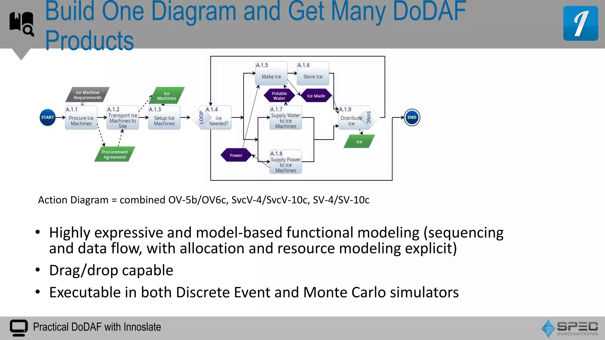 Practical DoDAF with Innoslate
• Highly expressive and model-based functional modeling (sequencing
and data flow, with allocation and resource modeling explicit)
• Drag/drop capable
• Executable in both Discrete Event and Monte Carlo simulators
Build One Diagram and Get Many DoDAF
Products
Action Diagram = combined OV-5b/OV6c, SvcV-4/SvcV-10c, SV-4/SV-10c
 