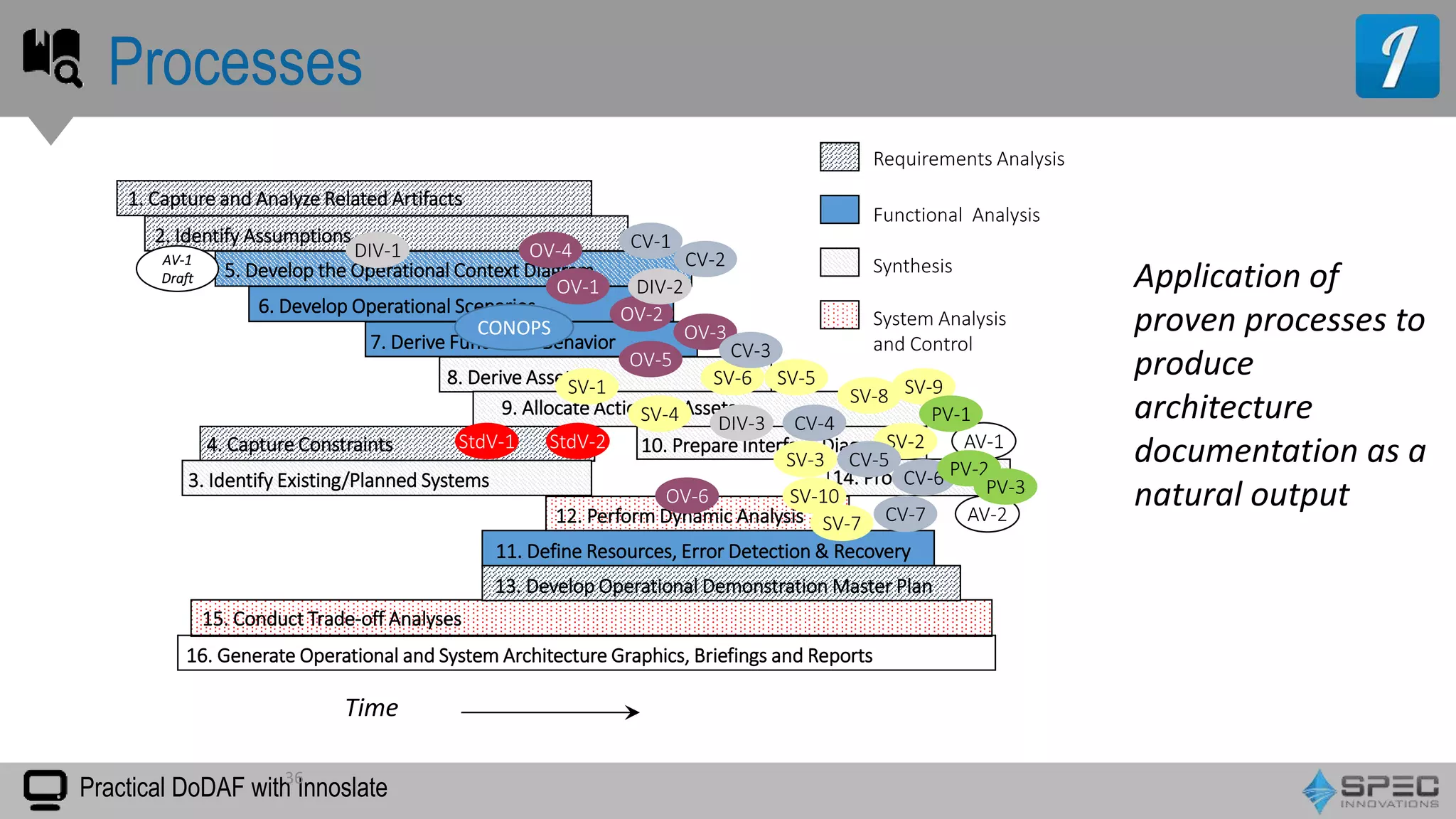 Practical DoDAF with Innoslate
Processes
14. Provide Options
36
5. Develop the Operational Context Diagram
15. Conduct Trade-off Analyses
6. Develop Operational Scenarios
1. Capture and Analyze Related Artifacts
4. Capture Constraints
3. Identify Existing/Planned Systems
2. Identify Assumptions
7. Derive Functional Behavior
8. Derive Assets
10. Prepare Interface Diagrams
12. Perform Dynamic Analysis
11. Define Resources, Error Detection & Recovery
13. Develop Operational Demonstration Master Plan
16. Generate Operational and System Architecture Graphics, Briefings and Reports
Requirements Analysis
Functional Analysis
Synthesis
System Analysis
and Control
AV-1
AV-2
OV-1
OV-2
OV-3
OV-4
OV-5
OV-6
9. Allocate Actions to Assets
SV-1
SV-2
SV-3
SV-4
SV-5SV-6
SV-7
SV-8 SV-9
SV-10
StdV-1 StdV-2
AV-1
Draft
DIV-2
DIV-3
DIV-1 CV-1
CV-2
CV-3
CV-4
CV-5
CV-6
CV-7
PV-2
PV-3
PV-1
CONOPS
Time
Application of
proven processes to
produce
architecture
documentation as a
natural output
 