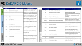 Practical DoDAF with Innoslate
DoDAF 2.0 Models
Model Name General Description
AllVP
AV-1 Overview and Summary Information
Describes a Project's Visions, Goals, Objectives, Plans,
Activities, Events, Conditions, Measures, Effects
(Outcomes), and produced objects
AV-2 Integrated Dictionary
Architecture data repository with definitions of all terms
used throughout the architecture data and presentations
CapabilityViewpoint
CV-1 Vision
Overall vision for transformational endeavors, provides a
strategic context for the capabilities described, and
provides a high-level scope
CV-2 Capability Taxonomy
A hierarchy of capabilities specifies all the capabilities
that are referenced throughout one or more
architectures
CV-3 Capability Phasing
Planned achievement of capability at different points in
time or during specific periods of time
CV-4 Capability Dependences Dependencies between planned capabilities and defines
logical groupings of capabilities
CV-5 Capability to Organizational Development Mapping
The fulfillment of capability requirements shows the
planned capability deployment and interconnection for a
particular Capability Phase
CV-6 Capability to Operational Activities Mapping
Mapping between the capabilities required and the
operational activities that those capabilities support
CV-7 Capability to Services Mapping Mapping between capabilities and the services that
these capabilities enable
DataandInfoVP
DIV-1 Conceptual Data Model Required High level data concepts and their relationships
DIV-2 Logical Data Model
Documentation of the data requirements and structural
business process rules (In DoDAF V1.5, this was the OV-
7)
DIV-3 Physical Data Model
Physical implementation of the Logical Data Model
entities, e.g., message formats, file structures, physical
schema (In DoDAF V1.5, this was the SV-11)
Model Name General Description
OperationalViewpoint
OV-1 High-Level Operational Concept Graphic
High-level graphical/textual description of operational
concept
OV-2 Operational Resource Flow Description Operational resource flow needlines
OV-3 Operational Resource Flow Matrix
Resource exchanged and the relevant attributes of that
exchange
OV-4 Organizational Relationships Chart
Organizational, role, or other relationships among
Organizations
OV-5a & b Operational Activity Decomposition Tree & Model
Capabilities, activities (operational activities),
relationships among activities, inputs, and outputs;
overlays can show cost, performers or other pertinent
information
OV-6a Operational Rules Model
One of three models used to describe activity
(operational activity) -identifies business rules that
constrain operations
OV-6b State Transition Description
One of three models used to describe activity
(operational activity) -identifies business process
responses to events
OV-6c Event-Trace Description
One of three models used to describe activity
(operational activity) -traces actions in a scenario or
sequence of events
ProjectViewpoint
PV-1 Project Portfolio Relationships
Organizational structures needed to manage a portfolio
of projects and shows dependency relationships
between the organizations and projects
PV-2 Project Timelines
A timeline perspective on programs or projects, with the
key milestones and interdependencies
PV-3 Project to Capability Mapping
Mapping of programs and projects to capabilities to
show how the specific projects and program elements
help to achieve a capability
 