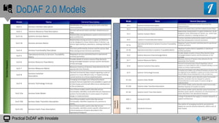 Practical DoDAF with Innoslate
DoDAF 2.0 Models
Model Name General Description
ServicesViewpoint
SvcV-1 Services Interface Description
Identification of services and service items and their
interconnections
SvcV-2 Services Resource Flow Description
Services and service items and their related resource
flows
SvcV-3a Systems-Services Matrix
Relationships among between systems and services in a
given architecture
SvcV-3b Services-Services Matrix
Relationships among services in a given architecture;
can be designed to show relationships of interest, e.g.,
service-type interfaces, planned vs. existing interfaces,
etc.
SvcV-4 Services Functionality Description
Functions performed by services and the service data
flows among service functions (activities)
SvcV-5
Operational Activity to Services Traceability
Matrix
Mapping of services (activities) back to operational
activities (activities)
SvcV-6 Services Resource Flow Matrix
Provides details of service resource flow elements
being exchanged between services and the attributes
of that exchange
SvcV-7 Services Measures Matrix
Measures (metrics) of Services View elements for the
appropriate time frame(s)
SvcV-8
Services Evolution
Description
Planned incremental steps toward migrating a suite of
systems to a more efficient suite, or toward evolving
current services to a future implementation
SvcV-9 Services Technology Forecast
Emerging technologies and software/hardware
products that are expected to be available in a given set
of time frames and that will affect future development
of the architecture
SvcV-10a Services Rules Model
One of three models used to describe service
functionality- identifies constraints that are imposed on
systems functionality due to some aspect of systems
design or implementation
SvcV-10b Services State Transition Description
One of three models used to describe service
functionality- identifies responses of a services to
events
SvcV-10c Services Event-Trace Description
One of three models used to describe service
functionality- identifies service-specific refinements of
critical sequences of events described in the
Operational Viewpoint
Model Name General Description
SystemsViewpoint
SV-1 Systems Interface Description
Identification of systems and system items and their
interconnections
SV-2 Systems Resource Flow Description Systems and system items and their related resource flows
SV-3 Systems-Systems Matrix
Relationships among systems in a given architecture; can be
designed to show relationships of interest, e.g., system-type
interfaces, planned vs. existing interfaces, etc.
SV-4 Systems Functionality Description
Functions (activities) performed by systems and the system
data flows among system functions (activities)
SV-5a
Operational Activity to Systems Function Traceability
Matrix
Mapping of system functions (activities) back to operational
activities (activities)
SV-5b Operational Activity to Systems Traceability Matrix
Mapping of systems back to capabilities or operational
activities (activities)
SV-6 Systems Resource Flow Exchange Matrix
Provides details of system resource flow elements being
exchanged between systems and the attributes of that
exchange
SV-7 Systems Measures Matrix
Measures (metrics) of Systems View elements for the
appropriate time frame(s)
SV-8 Systems Evolution Description
Planned incremental steps toward migrating a suite of
systems to a more efficient suite, or toward evolving a current
system to a future implementation
SV-9 Systems Technology Forecast
Emerging technologies and software/hardware products that
are expected to be available in a given set of time frames and
that will affect future development of the architecture
SV-10a Systems Rules Model
One of three models used to describe system functionality—
identifies constraints that are imposed on systems
functionality due to some aspect of systems design or
implementation
SV-10b Systems State Transition Description
One of three models used to describe system functionality—
identifies responses of a system to events
SV-10c Systems Event-Trace Description
One of three models used to describe system functionality—
identifies system-specific refinements of critical sequences of
events described in the Operational Viewpoint
Standards
Viewpoint
StdV-1 Standards Profile
Listing of standards that apply to solution elements in
a given architecture
StdV-2 Standards Forecast
Description of emerging standards and potential
impact on current solution elements, within a set of
time frames
 