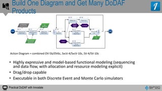 Practical DoDAF with Innoslate
• Highly expressive and model-based functional modeling (sequencing
and data flow, with allocation and resource modeling explicit)
• Drag/drop capable
• Executable in both Discrete Event and Monte Carlo simulators
Build One Diagram and Get Many DoDAF
Products
Action Diagram = combined OV-5b/OV6c, SvcV-4/SvcV-10c, SV-4/SV-10c
 
