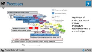 Practical DoDAF with Innoslate
Processes
14. Provide Options
36
5. Develop the Operational Context Diagram
15. Conduct Trade-off Analyses
6. Develop Operational Scenarios
1. Capture and Analyze Related Artifacts
4. Capture Constraints
3. Identify Existing/Planned Systems
2. Identify Assumptions
7. Derive Functional Behavior
8. Derive Assets
10. Prepare Interface Diagrams
12. Perform Dynamic Analysis
11. Define Resources, Error Detection & Recovery
13. Develop Operational Demonstration Master Plan
16. Generate Operational and System Architecture Graphics, Briefings and Reports
Requirements Analysis
Functional Analysis
Synthesis
System Analysis
and Control
AV-1
AV-2
OV-1
OV-2
OV-3
OV-4
OV-5
OV-6
9. Allocate Actions to Assets
SV-1
SV-2
SV-3
SV-4
SV-5SV-6
SV-7
SV-8 SV-9
SV-10
StdV-1 StdV-2
AV-1
Draft
DIV-2
DIV-3
DIV-1 CV-1
CV-2
CV-3
CV-4
CV-5
CV-6
CV-7
PV-2
PV-3
PV-1
CONOPS
Time
Application of
proven processes to
produce
architecture
documentation as a
natural output
 