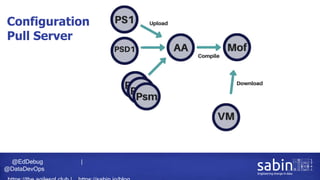 @EdDebug |
@DataDevOps
Configuration
Pull Server
 