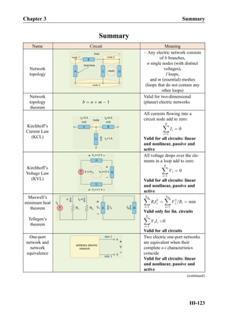 Summary
Name Circuit Meaning
Network
topology
– Any electric network consists
of b branches,
n single nodes (with distinct
voltages),
l loops,
and m (essential) meshes
(loops that do not contain any
other loops)
Network
topology
theorem
b ¼ n þ m À 1
Valid for two-dimensional
(planar) electric networks
Kirchhoff’s
Current Law
(KCL)
All currents ﬂowing into a
circuit node add to zero:
XN
i¼1
Ii ¼ 0
Valid for all circuits: linear
and nonlinear, passive and
active
Kirchhoff’s
Voltage Law
(KVL)
All voltage drops over the ele-
ments in a loop add to zero:
XN
i¼1
Vi ¼ 0
Valid for all circuits: linear
and nonlinear, passive and
active
Maxwell’s
minimum heat
theorem
Tellegen’s
theorem
XNR
i¼1
RiI2
i ¼
XNR
i¼1
V2
i =Ri ¼ min
Valid only for lin. circuits
XN
i¼1
ViIi ¼0
Valid for all circuits
One-port
network and
network
equivalence
Two electric one-port networks
are equivalent when their
complete υ-i characteristics
coincide
Valid for all circuits: linear
and nonlinear, passive and
active
(continued)
Chapter 3 Summary
III-123
 