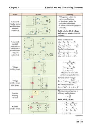 Name Circuit Meaning
Series and
parallel source
combinations
(one-port
networks)
– Voltages are added for
series combinations;
– Currents are added for
parallel combinations;
– Current sources are combined
similarly
Valid only for ideal voltage
and current sources—circuit
elements
Series and
parallel
resistance or
conductance
combinations
(one-port
networks)
Series combinations:
Req ¼ R1 þ R2 þ . . . RN
1
Geq
¼
1
G1
þ
1
G2
þ . . . þ
1
GN
Parallel combinations:
1
Req
¼
1
R1
þ
1
R2
þ . . . þ
1
RN
Geq ¼ G1 þ G2 þ . . . GN
Voltage
divider circuit
V1 ¼
R1
R1 þ R2
VS
V2 ¼
R2
R1 þ R2
VS
V1 þ V2 ¼ VS
May also be used with
arbitrary circuit elements
Voltage
divider circuit
as a sensor
Variable sensor voltage:
V2 ¼ V2 xð Þ ¼
R2 xð Þ
R1 þ R2 xð Þ
VS
Maximum sensitivity:
R1 ¼
ﬃﬃﬃﬃﬃﬃﬃﬃﬃ
R
0
R
00
p
, R
0
 R2  R
00
Current-
limiting
resistor
Maximum circuit current at
arbitrary load resistance:
I 
VS
R
Valid for all circuits
Current
divider circuit
I1 ¼
V
R1
¼
R2
R1 þ R2
IS
I2 ¼
V
R2
¼
R1
R1 þ R2
IS
I1 þ I2 ¼ IS
(continued)
Chapter 3 Circuit Laws and Networking Theorems
III-124
 