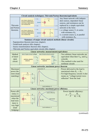 Circuit analysis techniques: Thévenin/Norton theorems/equivalents
Thévenin
and Norton
theorems
Any linear network with indepen-
dent sources, dependent linear
sources, and resistances can be
replaced by a simple equivalent
network in the form:
i. a voltage source VT in series
with resistance RT;
ii. a current source IN in parallel
with resistance RN
Summary of major circuit analysis methods (linear circuits)
– Superposition theorem (previous chapter);
– Nodal/mesh analysis (this chapter);
– Source transformation theorem (this chapter);
– Thévenin and Norton equivalent circuits (this chapter)
Linear networks: measurements/equivalence
Method
of short/
open
circuit
– Two arbitrary linear networks are
equivalent when their VOC and ISC
coincide.
– This method is also used for
nonlinear circuits
Linear networks: maximum power theorem
Maximum
power the-
orem (load
matching)
– Power delivered to the load is
maximized when RL ¼ RT;
– For high-frequency circuits it also
means no “voltage/current wave
reﬂection” from the load
Linear networks: maximum power efﬁciency
Power efﬁ-
ciency is
maximized
when the
load resis-
tance is
very high
(load
bridging)
Power transfer efﬁciency:
E ¼
PL
P
¼
RL
RT þ RL
(continued)
Chapter 4 Summary
IV-173
 