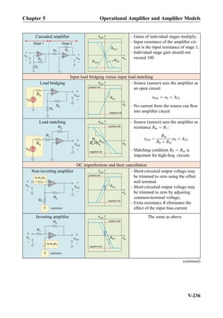 Cascaded ampliﬁer – Gains of individual stages multiply;
– Input resistance of the ampliﬁer cir-
cuit is the input resistance of stage 1;
– Individual stage gain should not
exceed 100
Input load bridging versus input load matching
Load bridging – Source (sensor) sees the ampliﬁer as
an open circuit:
υout ¼ υS Â ACL
– No current from the source can ﬂow
into ampliﬁer circuit
Load matching – Source (sensor) sees the ampliﬁer as
resistance Rin ¼ R1:
υout ¼
Rin
RS þ Rin
υS Â ACL
– Matching condition RS ¼ Rin is
important for high-freq. circuits
DC imperfections and their cancellation
Non-inverting ampliﬁer – Short-circuited output voltage may
be trimmed to zero using the offset
null terminal
– Short-circuited output voltage may
be trimmed to zero by adjusting
common-terminal voltage;
– Extra resistance R eliminates the
effect of the input bias current
Inverting ampliﬁer The same as above
(continued)
Chapter 5 Operational Ampliﬁer and Ampliﬁer Models
V-236
 