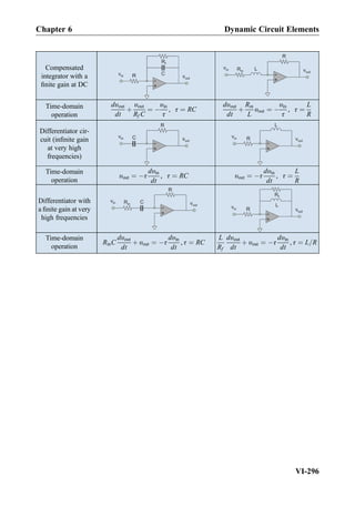 Compensated
integrator with a
ﬁnite gain at DC
Time-domain
operation
dυout
dt
þ
υout
Rf C
¼ À
υin
τ
, τ ¼ RC
dυout
dt
þ
Rin
L
υout ¼ À
υin
τ
, τ ¼
L
R
Differentiator cir-
cuit (inﬁnite gain
at very high
frequencies)
Time-domain
operation
υout ¼ Àτ
dυin
dt
, τ ¼ RC υout ¼ Àτ
dυin
dt
, τ ¼
L
R
Differentiator with
a ﬁnite gain at very
high frequencies
Time-domain
operation
RinC
dυout
dt
þ υout ¼ Àτ
dυin
dt
, τ ¼ RC
L
Rf
dυout
dt
þ υout ¼ Àτ
dυin
dt
, τ ¼ L=R
Chapter 6 Dynamic Circuit Elements
VI-296
 