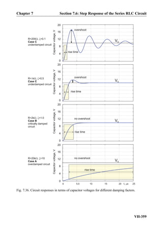 0 5.0 10 15 20
0
4
8
12
16
20
25
0
4
8
12
16
20
0
4
8
12
16
20
0
4
8
12
16
20
Capacitorvoltage,V
R=200 , =0.1
Case C
underdamped circuit
R= k , =0.5
Case C
underdamped circuit
R=2k , =1.0
Case B
critically damped
circuit
R=20k , =10
Case A
overdamped circuit
overshoot
overshoot
no overshoot
rise time
rise time
rise time
no overshoot
t, s
VS
VS
VS
VS
Capacitorvoltage,VCapacitorvoltage,VCapacitorvoltage,V
rise time
Fig. 7.36. Circuit responses in terms of capacitor voltages for different damping factors.
Chapter 7 Section 7.6: Step Response of the Series RLC Circuit
VII-359
 