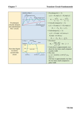 Overdamped,
critically-damped,
and underdamped
RLC circuits
• Overdamped (ζ  1):
xc tð Þ ¼ K1exp s1tð Þ þ K2exp s2tð Þ
K1 ¼
s2VS
s1 À s2
, K2 ¼
s1VS
s2 À s1
• Critically damped (ζ ¼ 1):
xc tð Þ ¼ K1exp s1tð Þ þ K2t exp s1tð Þ
K1 ¼ ÀVS, K2 ¼ s1VS
• Underdamped (ζ  1):
xc tð Þ ¼ K1exp Àαtð Þ cos ωntþ
K2exp Àαtð Þ sin ωnt
K1 ¼ ÀVS, K2 ¼ À α
ωn
VS
Non-ideal digital
waveform:
second-order
circuit
• Overshoot
Mp ¼
exp Àπζð Þ
ﬃﬃﬃﬃﬃﬃﬃﬃﬃﬃﬃﬃﬃ
1 À ζ2
p for ζ  1
• Undershoot is approximately over-
shoot for rise times small compared
to pulse width
• Rise time
tr ¼ 1À0:4167ζþ2:917ζ2
À Á
=ωn
for ζ1
Fall time is approximately rise time
for rise times small compared to
pulse width
Chapter 7 Transient Circuit Fundamentals
VII-366
 