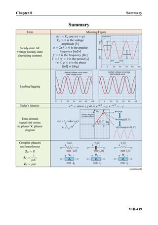 Summary
Term Meaning/Figure
Steady-state AC
voltage (steady-state
alternating current)
υ tð Þ ¼ Vm cos ωt þ φð Þ
Vm  0 is the voltage
amplitude [V]
ω ¼ 2πf  0 is the angular
frequency [rad/s]
f  0 is the frequency [Hz]
T ¼ 1=f  0 is the period [s]
Àπ φ π is the phase
[rad] or [deg]
Leading/lagging
Euler’s identity e jα
¼ cos α þ j sin α, e jπ=2
¼ j, eÀjπ=2
¼ Àj
Time-domain
signal υ(t) versus
its phasor V; phasor
diagram
Complex phasors
and impedances
ZR ¼ R
ZC ¼
1
jωC
ZL ¼ jωL
(continued)
Chapter 8 Summary
VIII-419
 