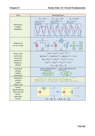 Term Meaning/Figure
Meaning of
complex
impedance
Solution for
an AC circuit
Proof of the
conversion
from time
domain to
frequency
domain
ÀυS tð Þ þ υR tð Þ þ υC tð Þ ¼ 0 )
ÀRe VSe jωt
ð Þ þ Re VRejωt
ð Þ þ Re VCejωt
ð Þ ¼ 0 )
Re ÀVSe jωt
þ VRejωt
þ VCejωt
ð Þ ¼ 0 )
ÀVSe jωt
þ VRejωt
þ VCejωt
¼ 0 )
ÀVS þ VR þ VC ¼ 0
Analytical
solution
method
(calculator)
Numerical
solution
method
(MATLAB)
Source
transformation;
Thévenin and
Norton
equivalent
circuits ZT ¼ ZN , VT ¼ ZT IN , IN ¼ VT
ZT
Chapter 8 Steady-State AC Circuit Fundamentals
VIII-420
 