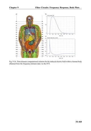 -0.5
0
0.5
1
1.5
2
2.5
3
3.5
0 0.1 0.2 0.3 0.4 0.5 0.6 0.7 0.8 0.9 1
0
0.5
1
Coil current, kA
Electric field (Ez), mV/m
a) b)
c) time, ms
0 0.1 0.2 0.3 0.4 0.5 0.6 0.7 0.8 0.9
time, ms
1
Fig. 9.18. Time-domain computational solution for the induced electric ﬁeld within a human body
obtained from the frequency-domain data via the FFT.
Chapter 9 Filter Circuits: Frequency Response, Bode Plots. . .
IX-468
 